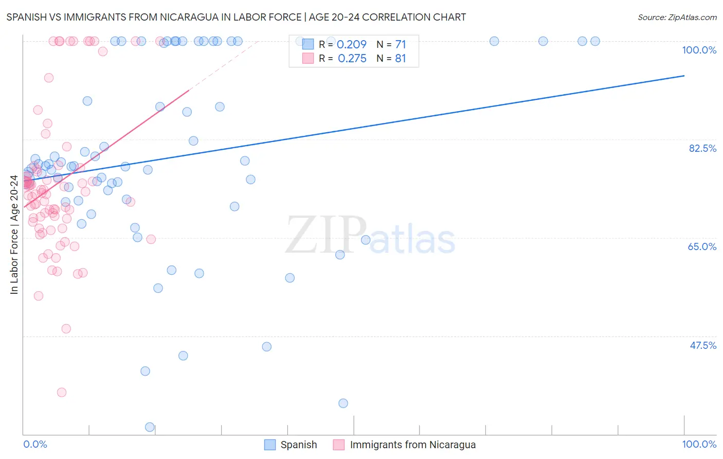 Spanish vs Immigrants from Nicaragua In Labor Force | Age 20-24