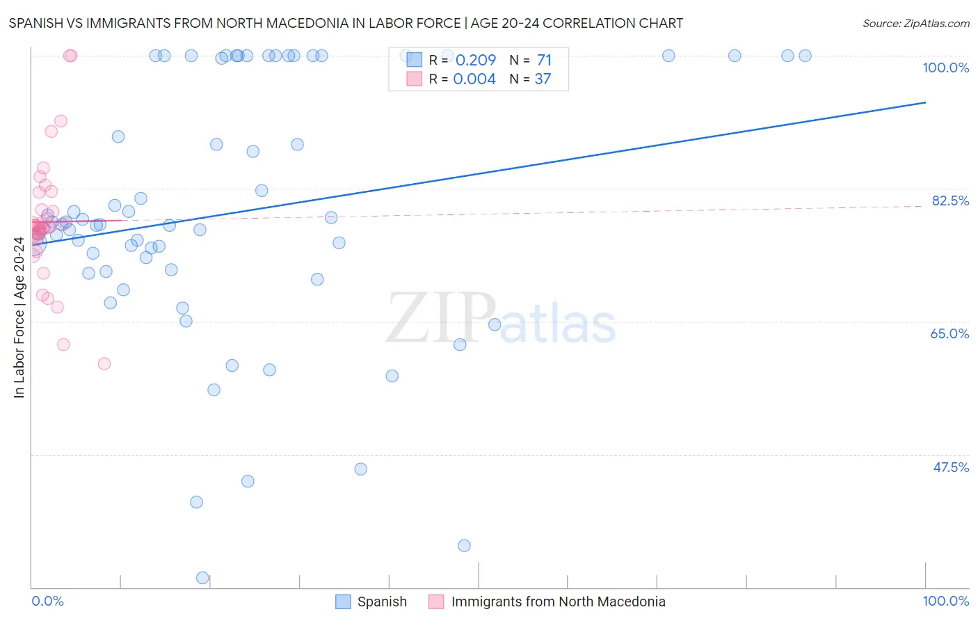 Spanish vs Immigrants from North Macedonia In Labor Force | Age 20-24