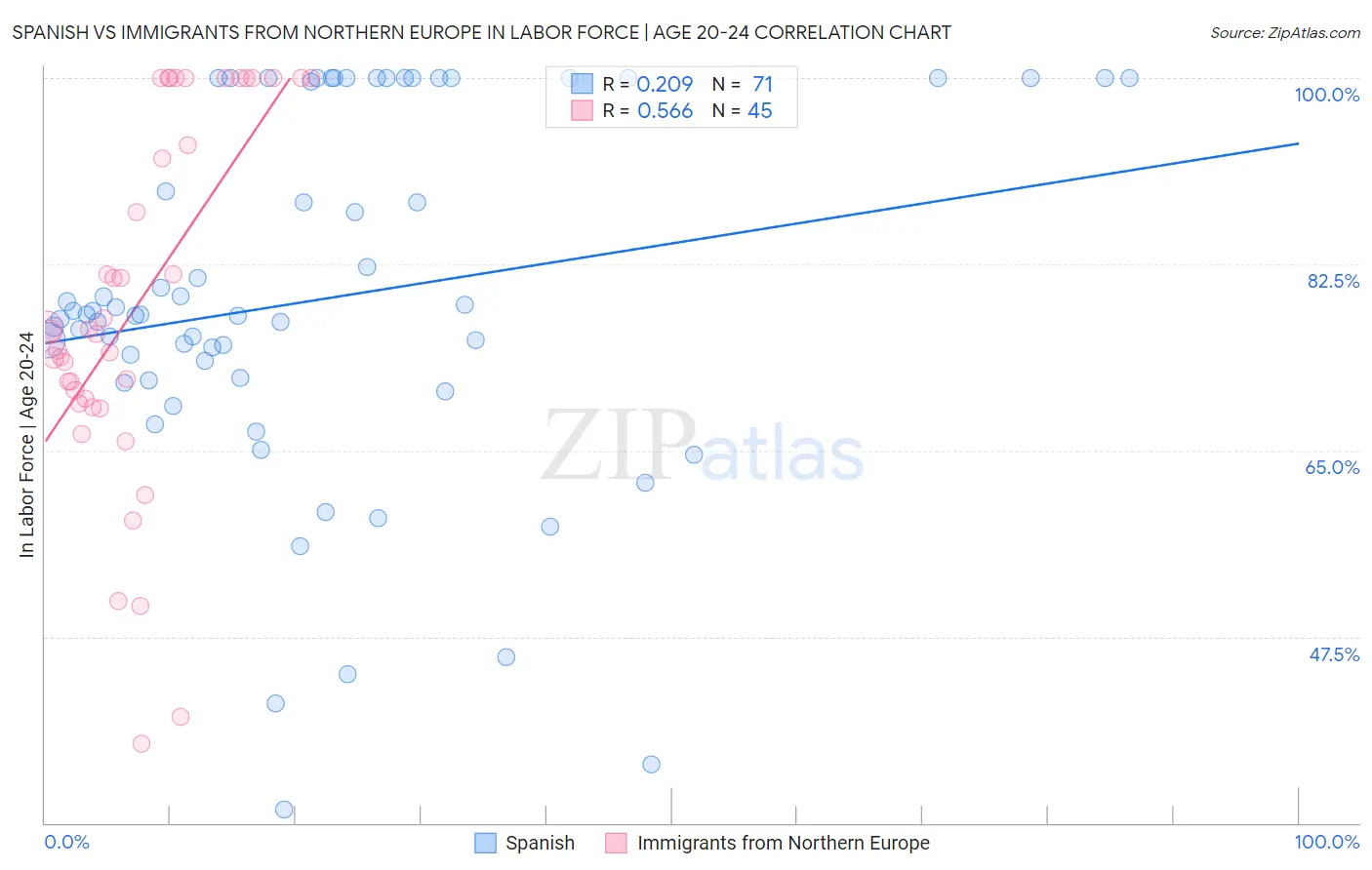 Spanish vs Immigrants from Northern Europe In Labor Force | Age 20-24