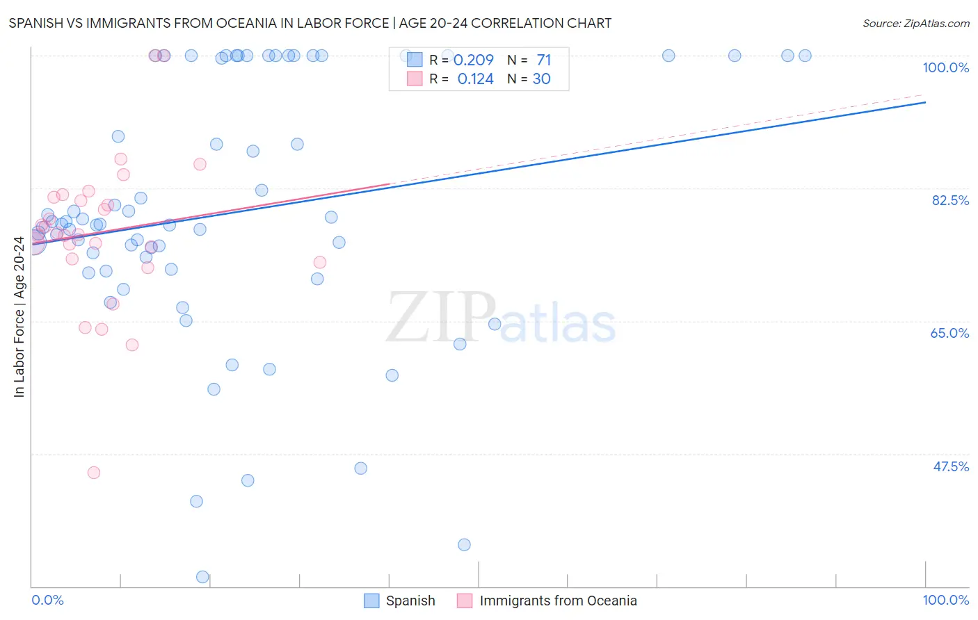 Spanish vs Immigrants from Oceania In Labor Force | Age 20-24