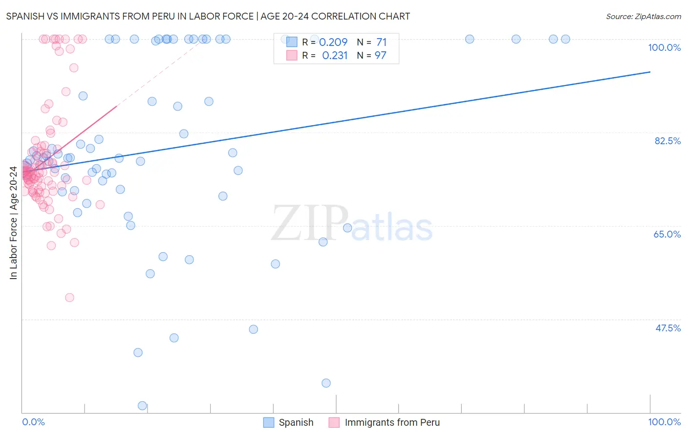 Spanish vs Immigrants from Peru In Labor Force | Age 20-24