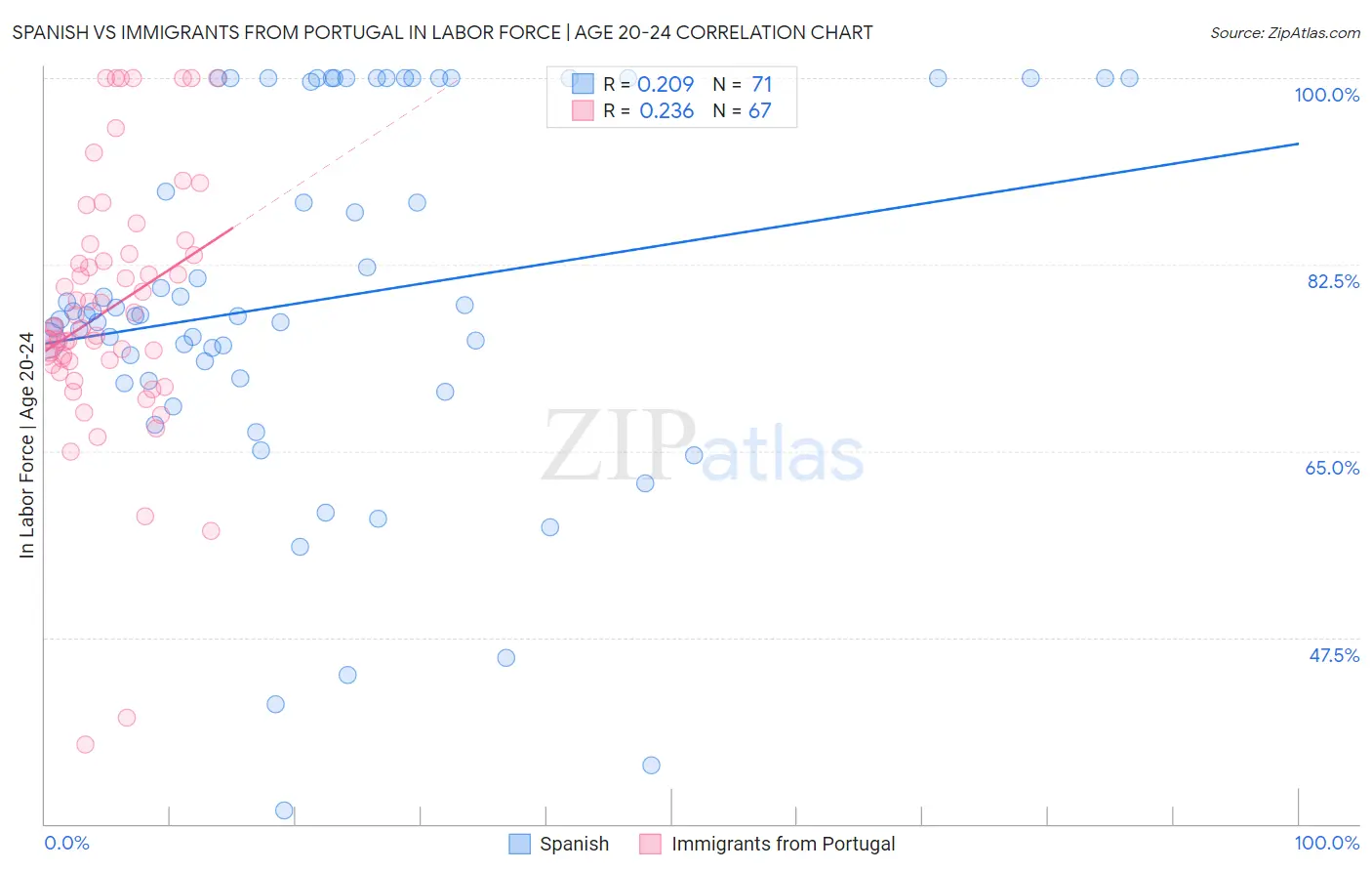 Spanish vs Immigrants from Portugal In Labor Force | Age 20-24