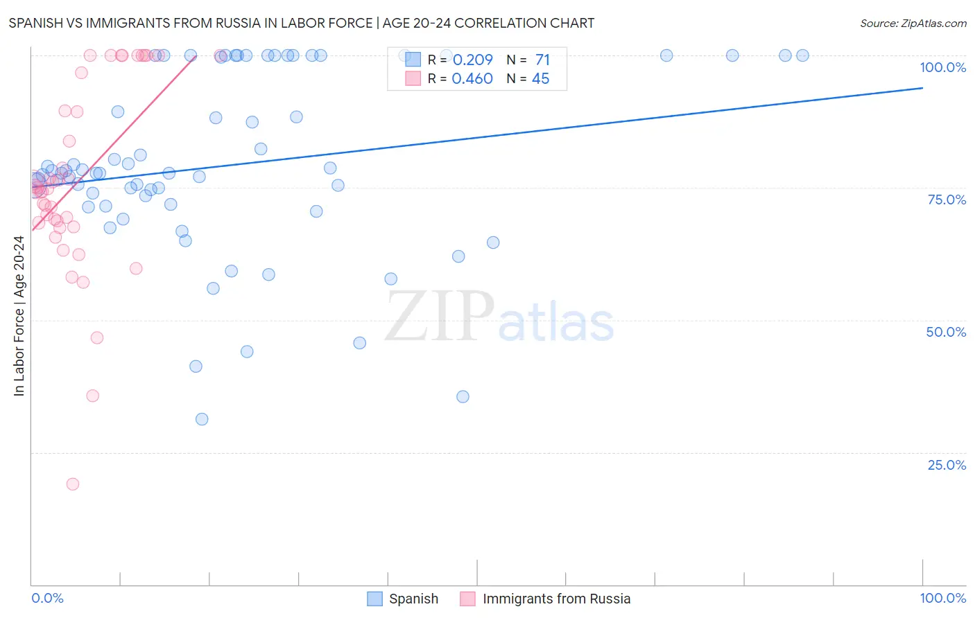 Spanish vs Immigrants from Russia In Labor Force | Age 20-24