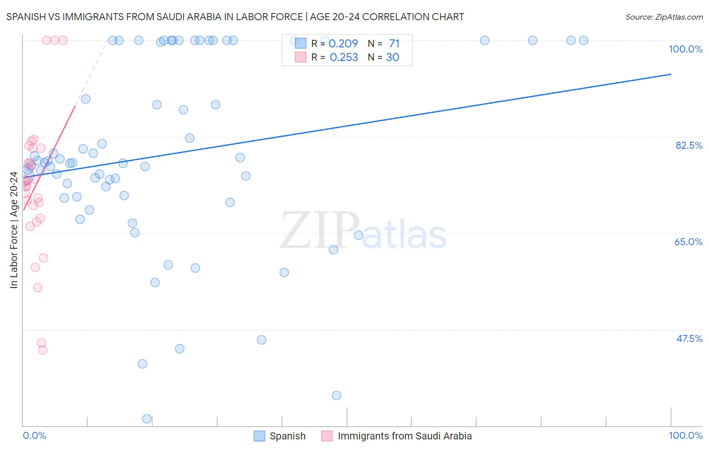 Spanish vs Immigrants from Saudi Arabia In Labor Force | Age 20-24