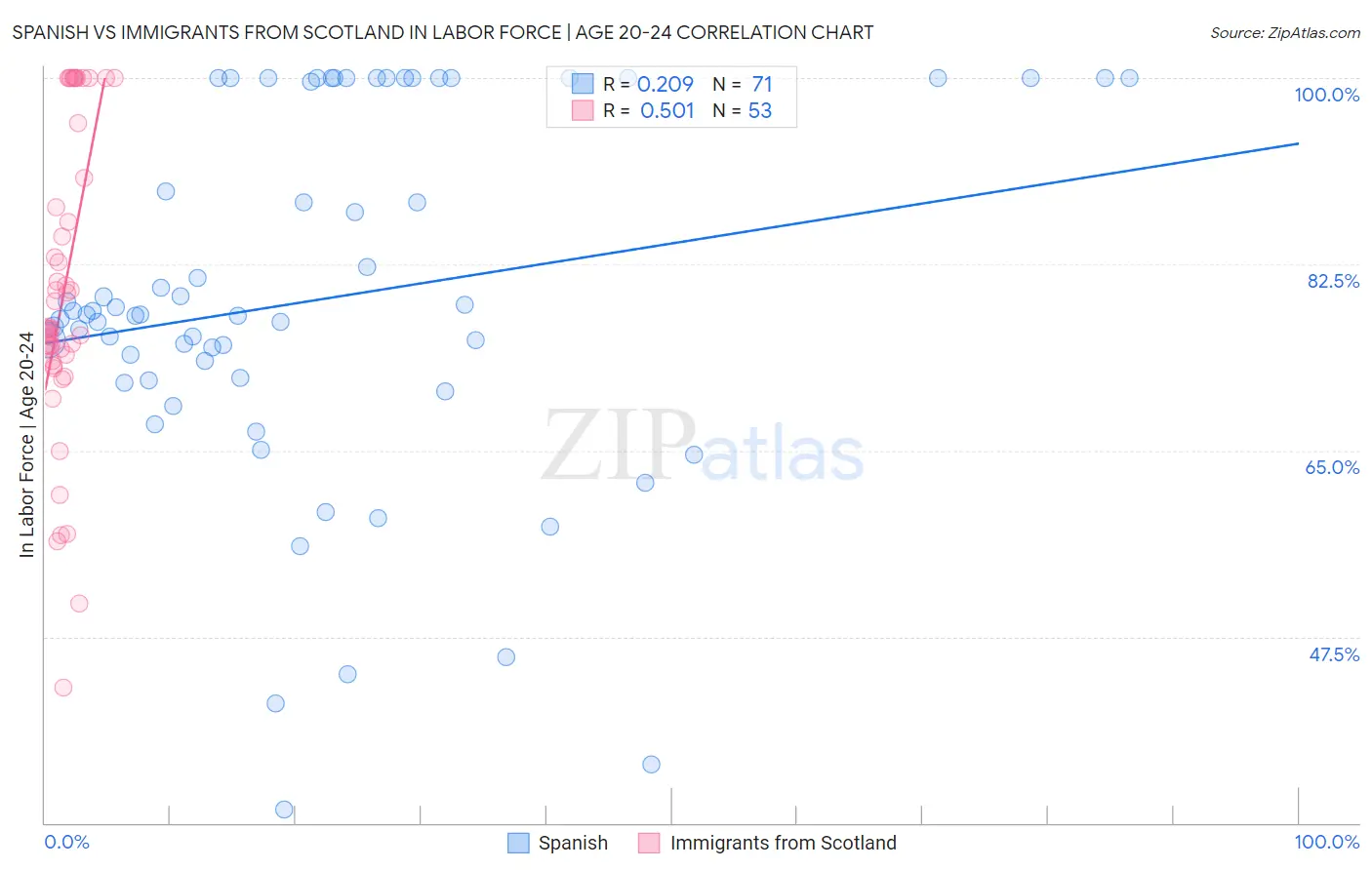 Spanish vs Immigrants from Scotland In Labor Force | Age 20-24
