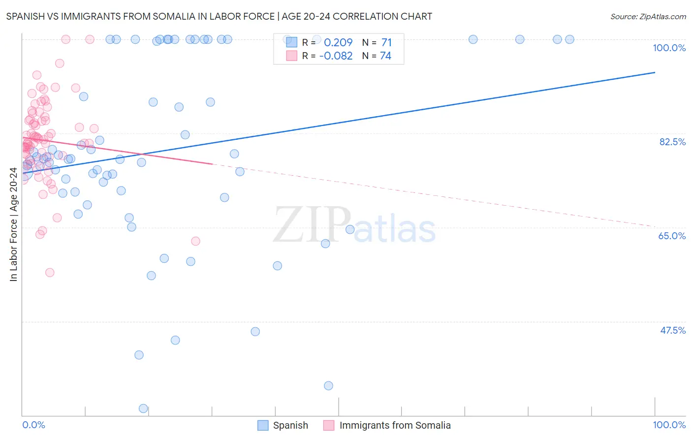 Spanish vs Immigrants from Somalia In Labor Force | Age 20-24
