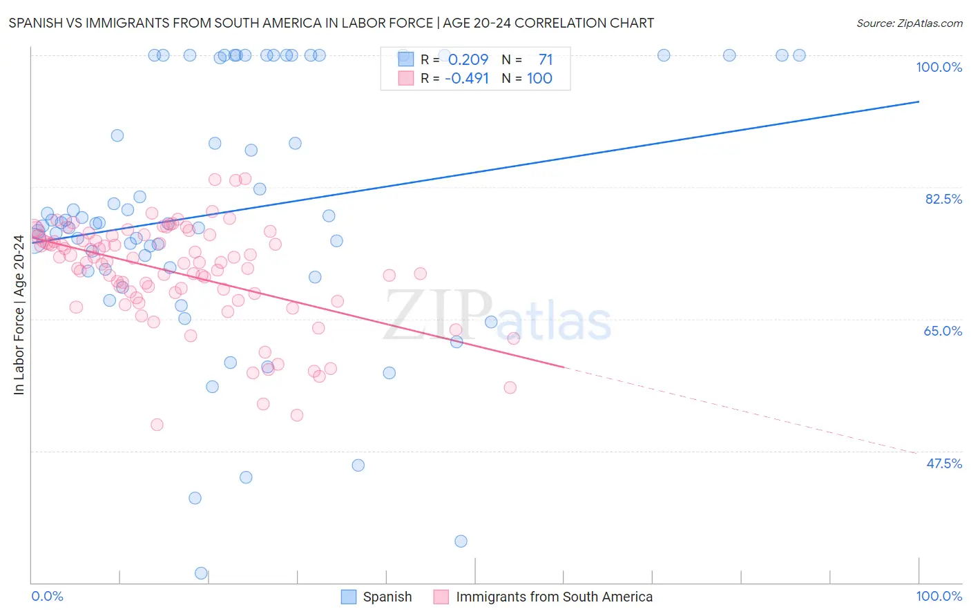 Spanish vs Immigrants from South America In Labor Force | Age 20-24