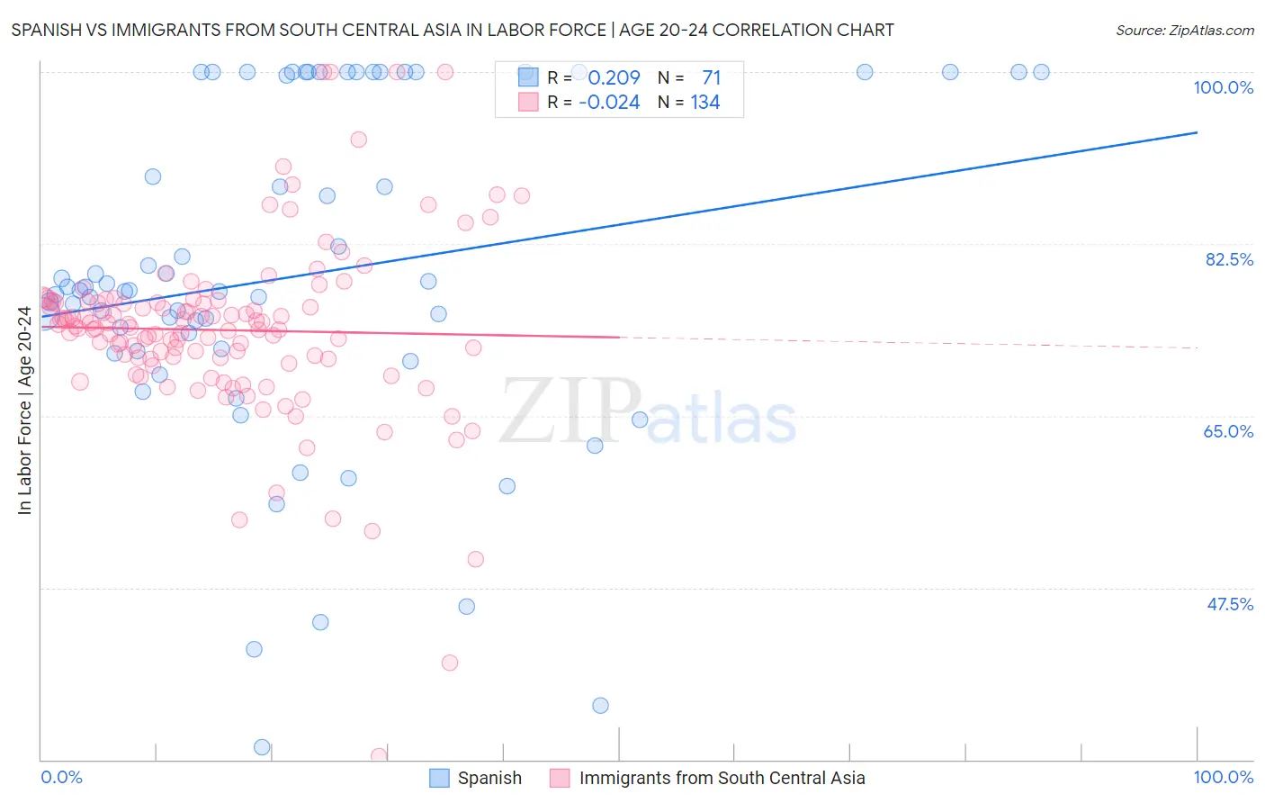 Spanish vs Immigrants from South Central Asia In Labor Force | Age 20-24