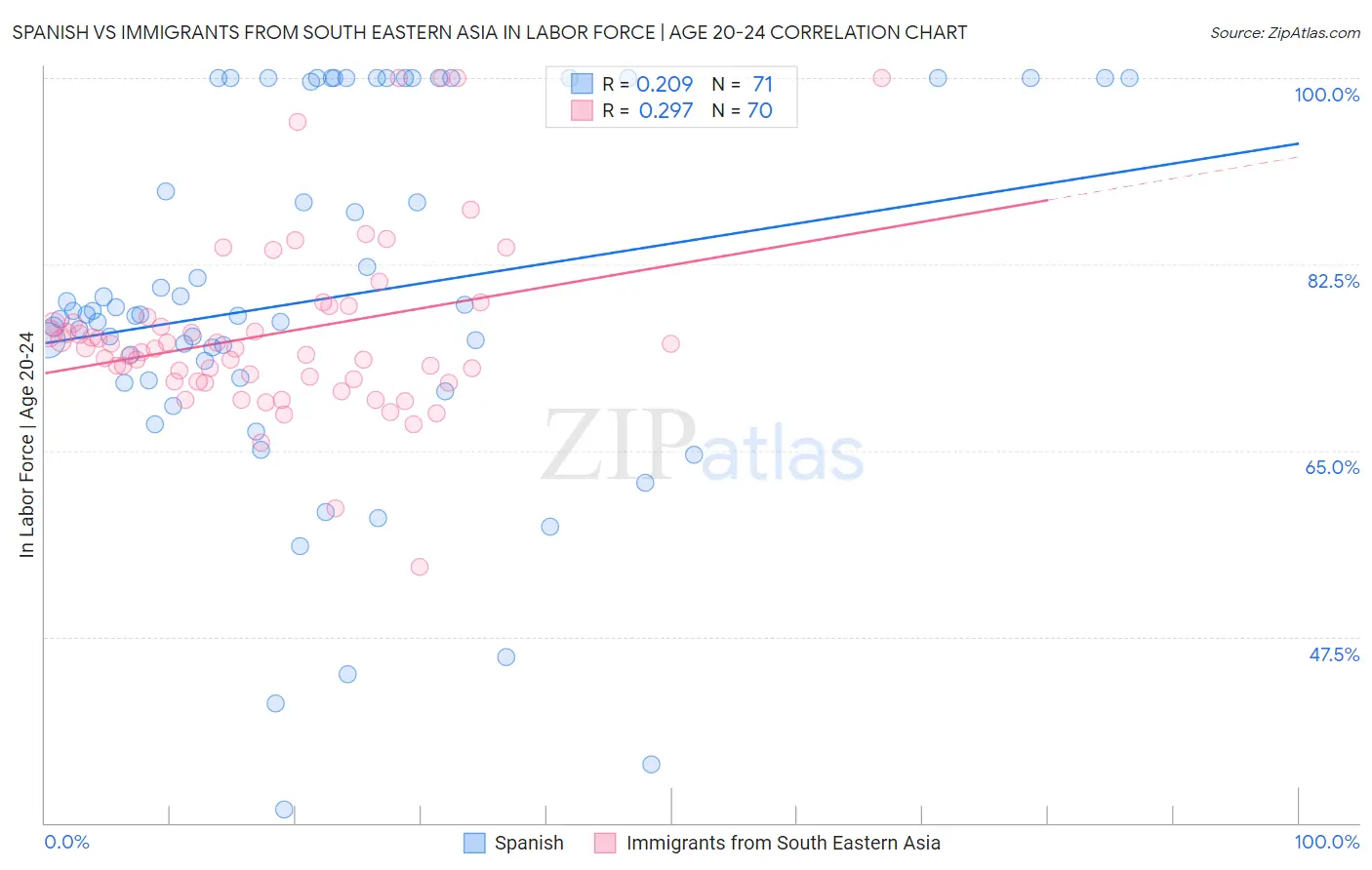 Spanish vs Immigrants from South Eastern Asia In Labor Force | Age 20-24