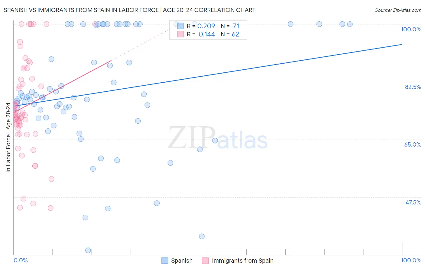 Spanish vs Immigrants from Spain In Labor Force | Age 20-24