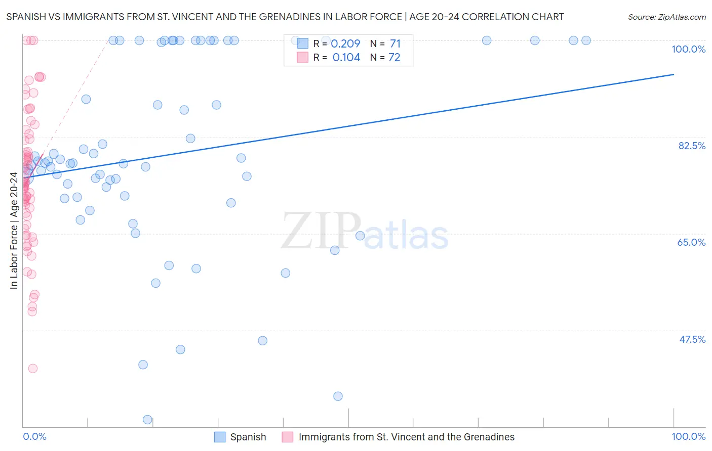 Spanish vs Immigrants from St. Vincent and the Grenadines In Labor Force | Age 20-24