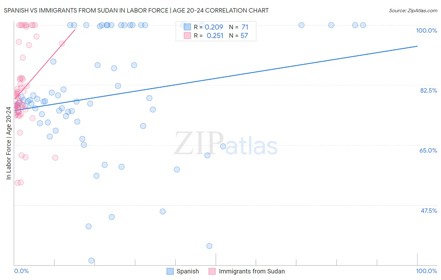 Spanish vs Immigrants from Sudan In Labor Force | Age 20-24