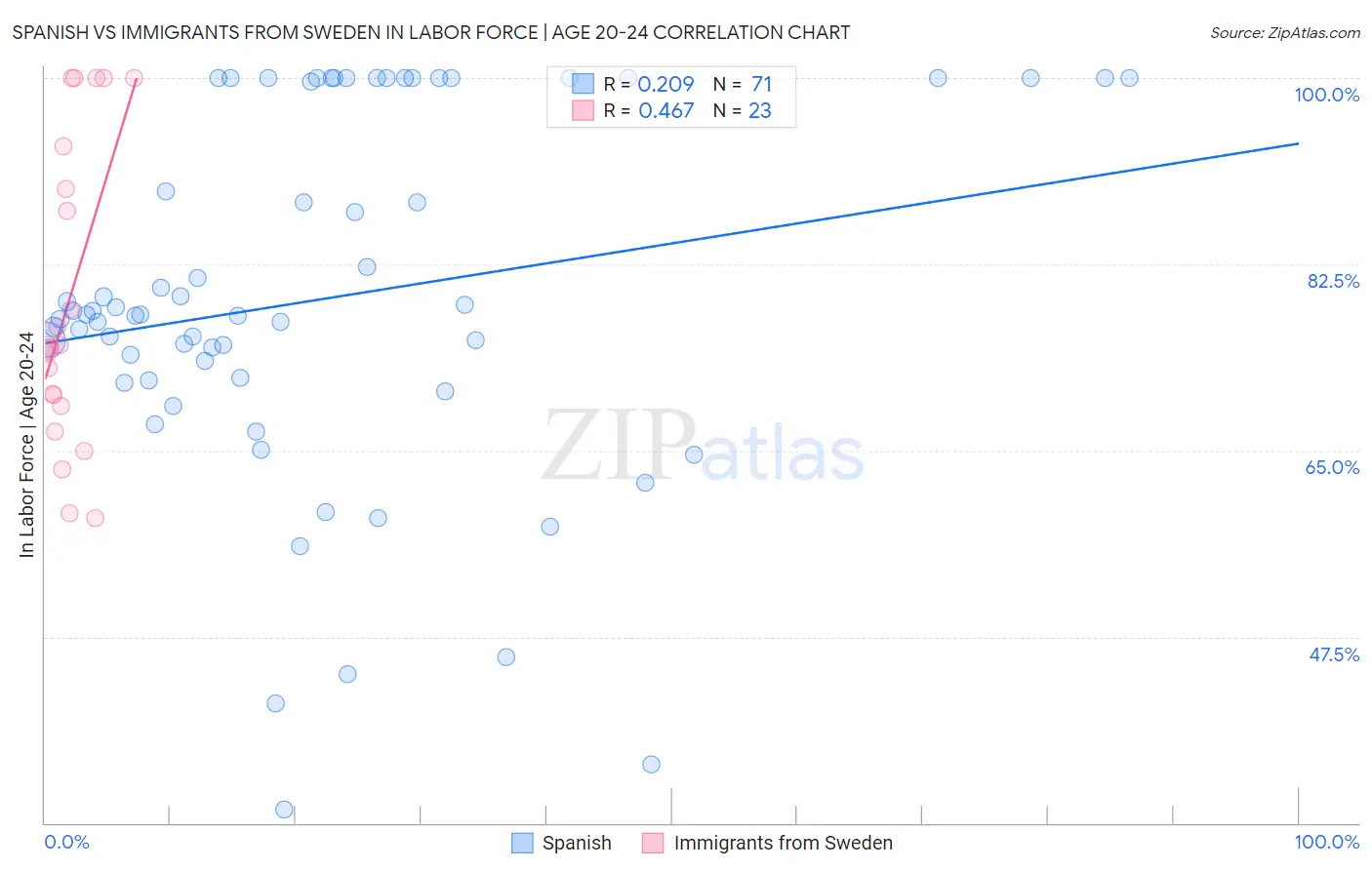 Spanish vs Immigrants from Sweden In Labor Force | Age 20-24