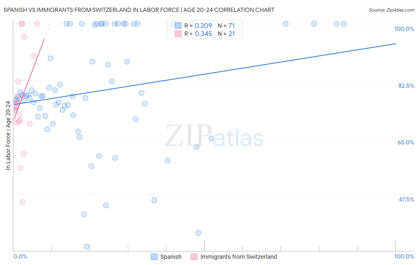 Spanish vs Immigrants from Switzerland In Labor Force | Age 20-24