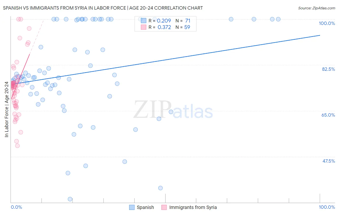 Spanish vs Immigrants from Syria In Labor Force | Age 20-24