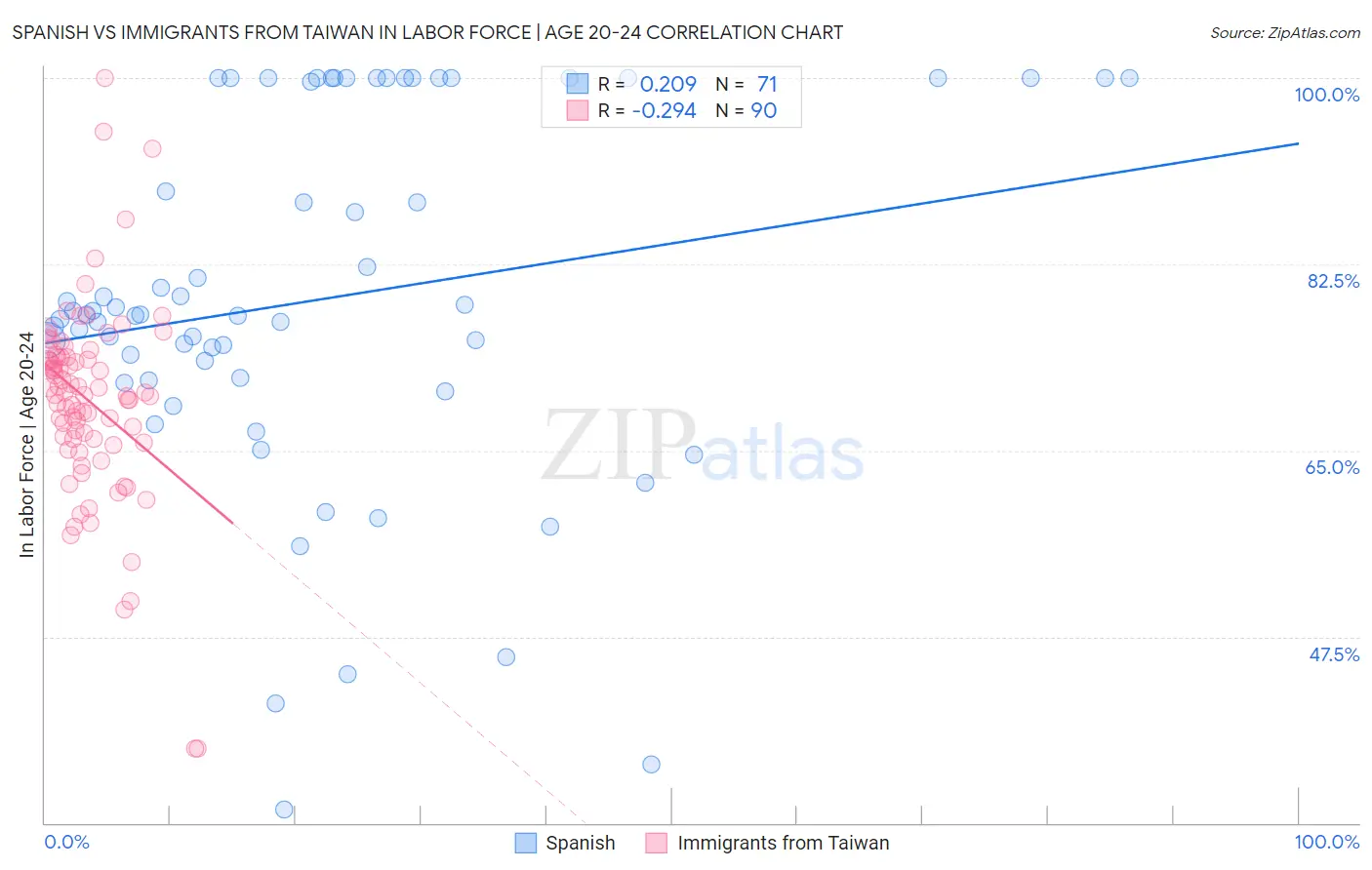 Spanish vs Immigrants from Taiwan In Labor Force | Age 20-24