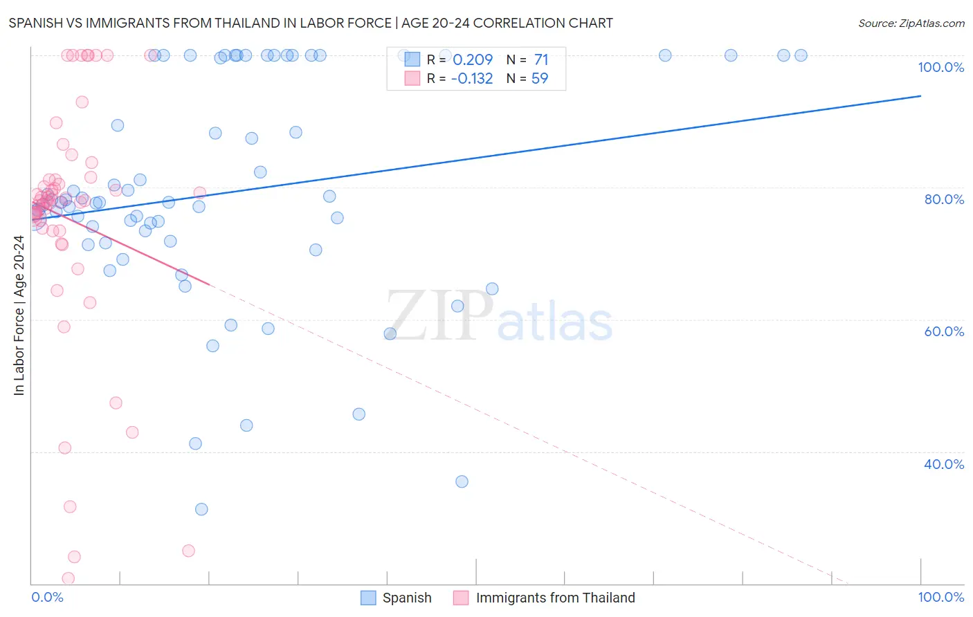 Spanish vs Immigrants from Thailand In Labor Force | Age 20-24