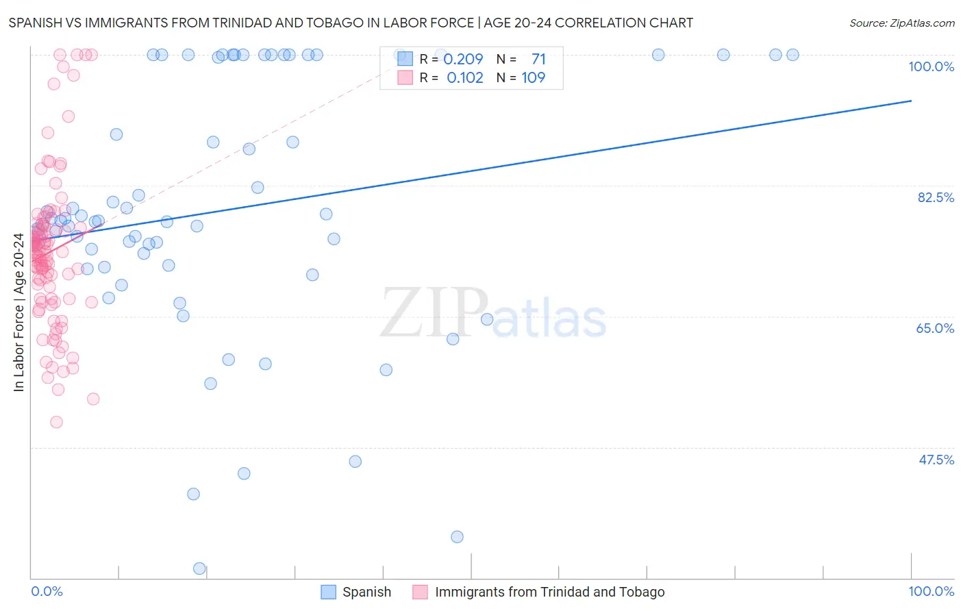 Spanish vs Immigrants from Trinidad and Tobago In Labor Force | Age 20-24