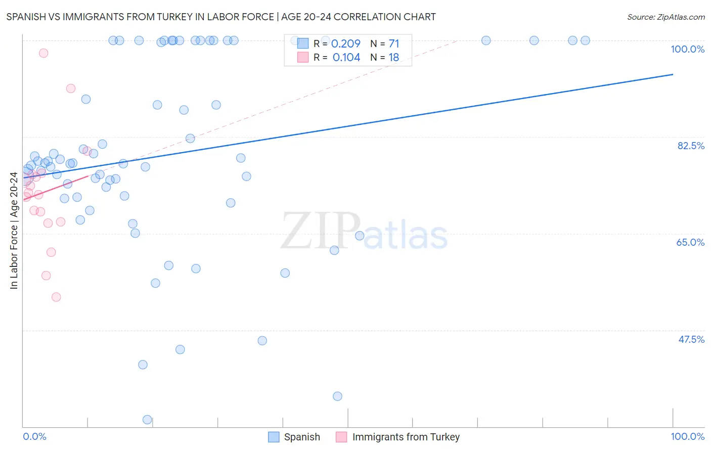 Spanish vs Immigrants from Turkey In Labor Force | Age 20-24