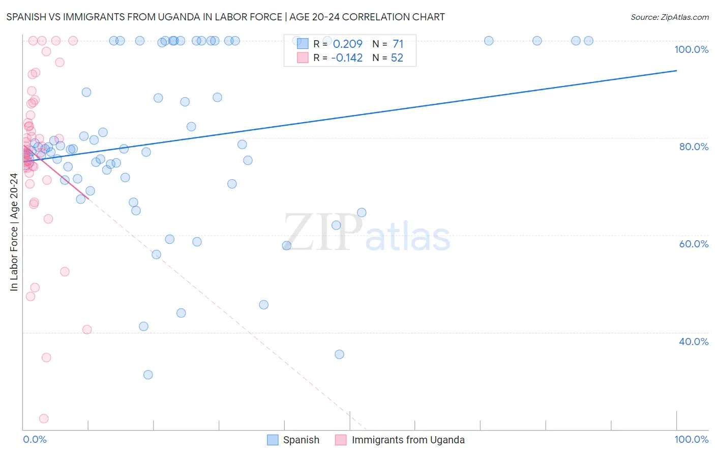 Spanish vs Immigrants from Uganda In Labor Force | Age 20-24