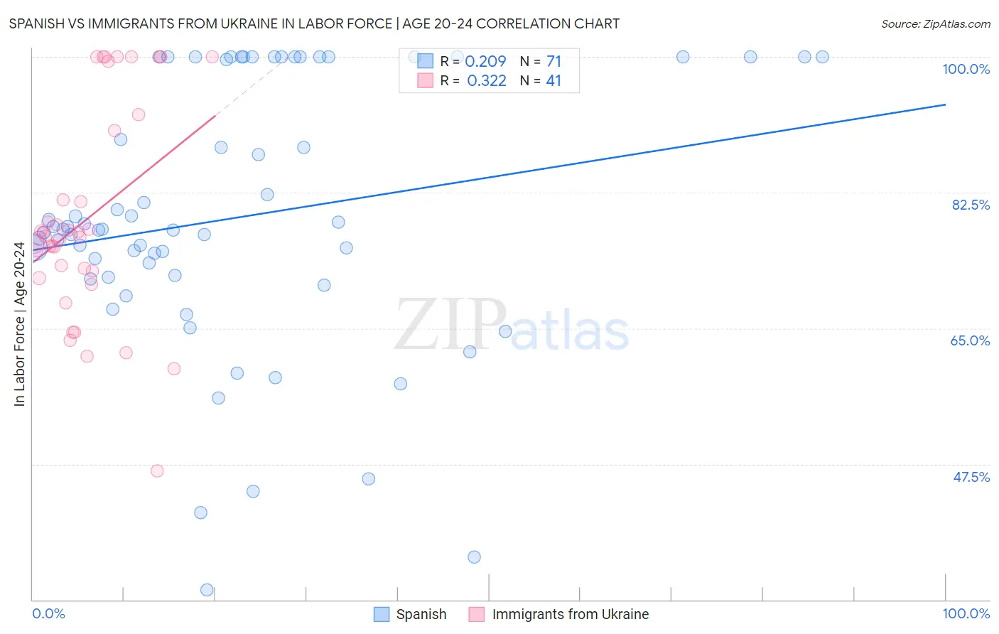 Spanish vs Immigrants from Ukraine In Labor Force | Age 20-24