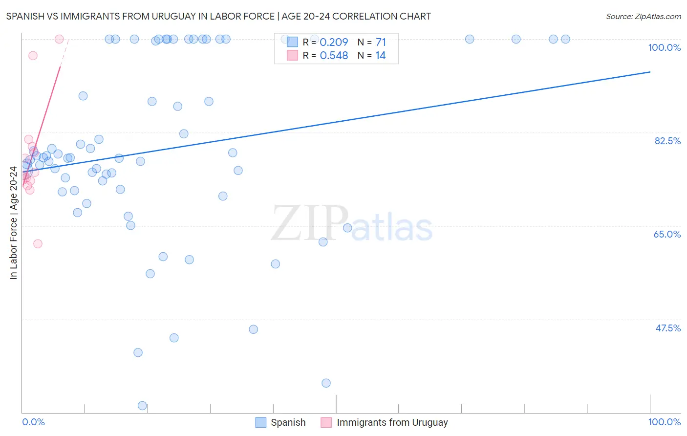 Spanish vs Immigrants from Uruguay In Labor Force | Age 20-24