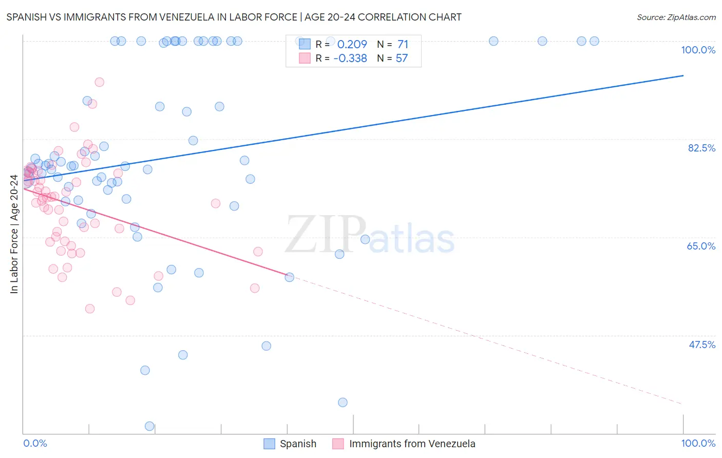 Spanish vs Immigrants from Venezuela In Labor Force | Age 20-24