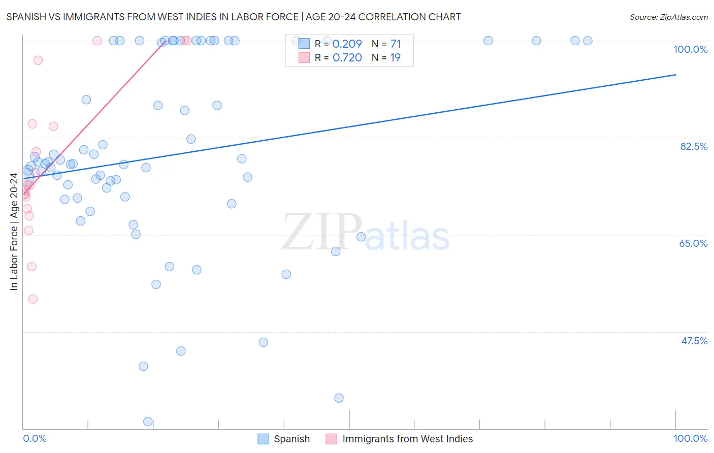 Spanish vs Immigrants from West Indies In Labor Force | Age 20-24