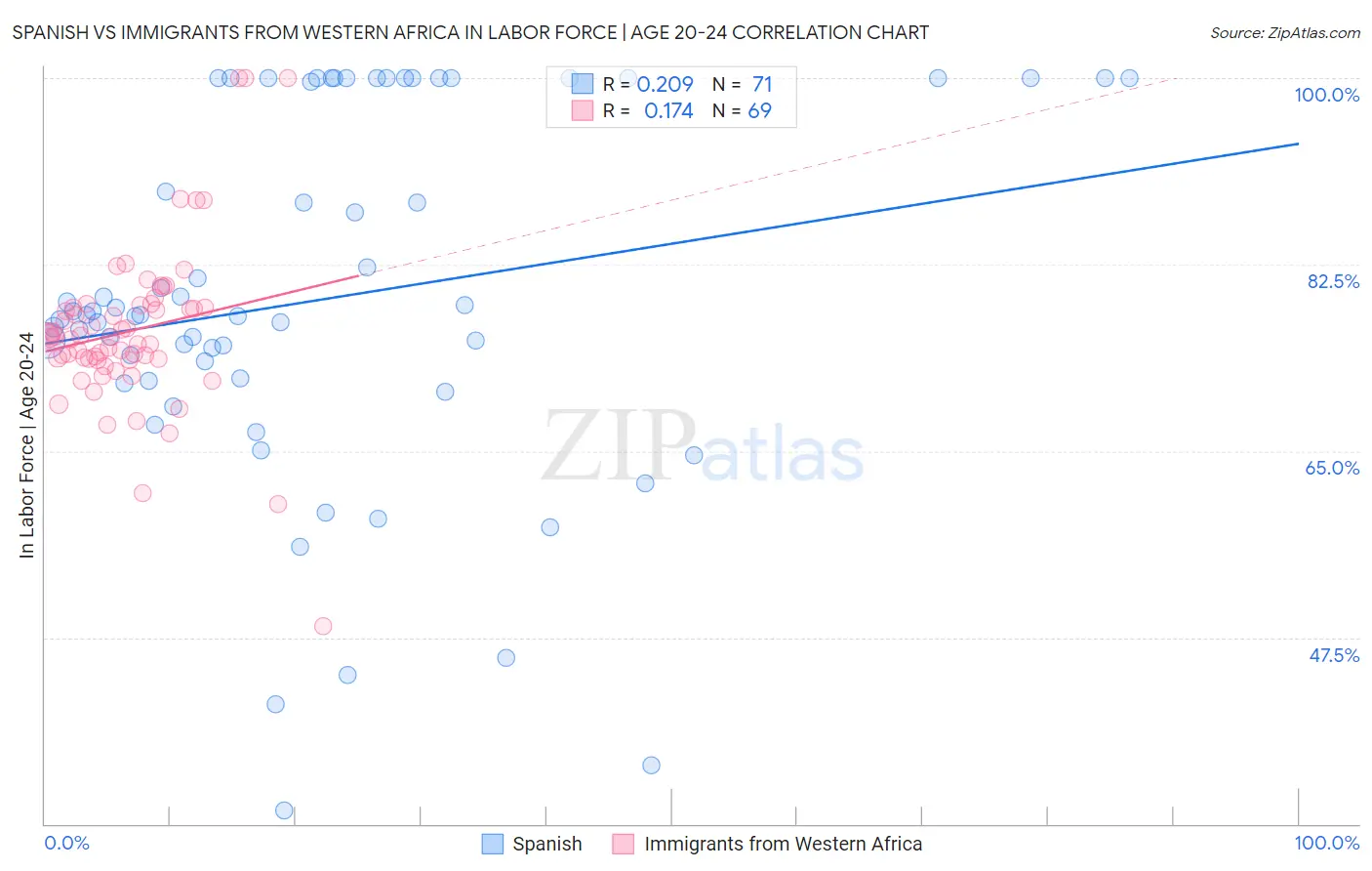 Spanish vs Immigrants from Western Africa In Labor Force | Age 20-24