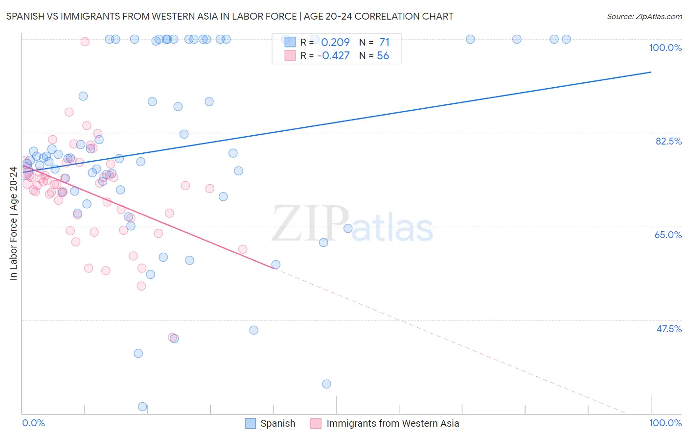 Spanish vs Immigrants from Western Asia In Labor Force | Age 20-24