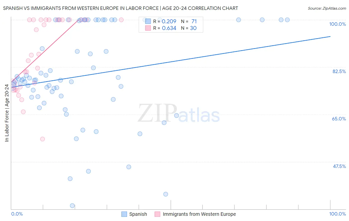 Spanish vs Immigrants from Western Europe In Labor Force | Age 20-24