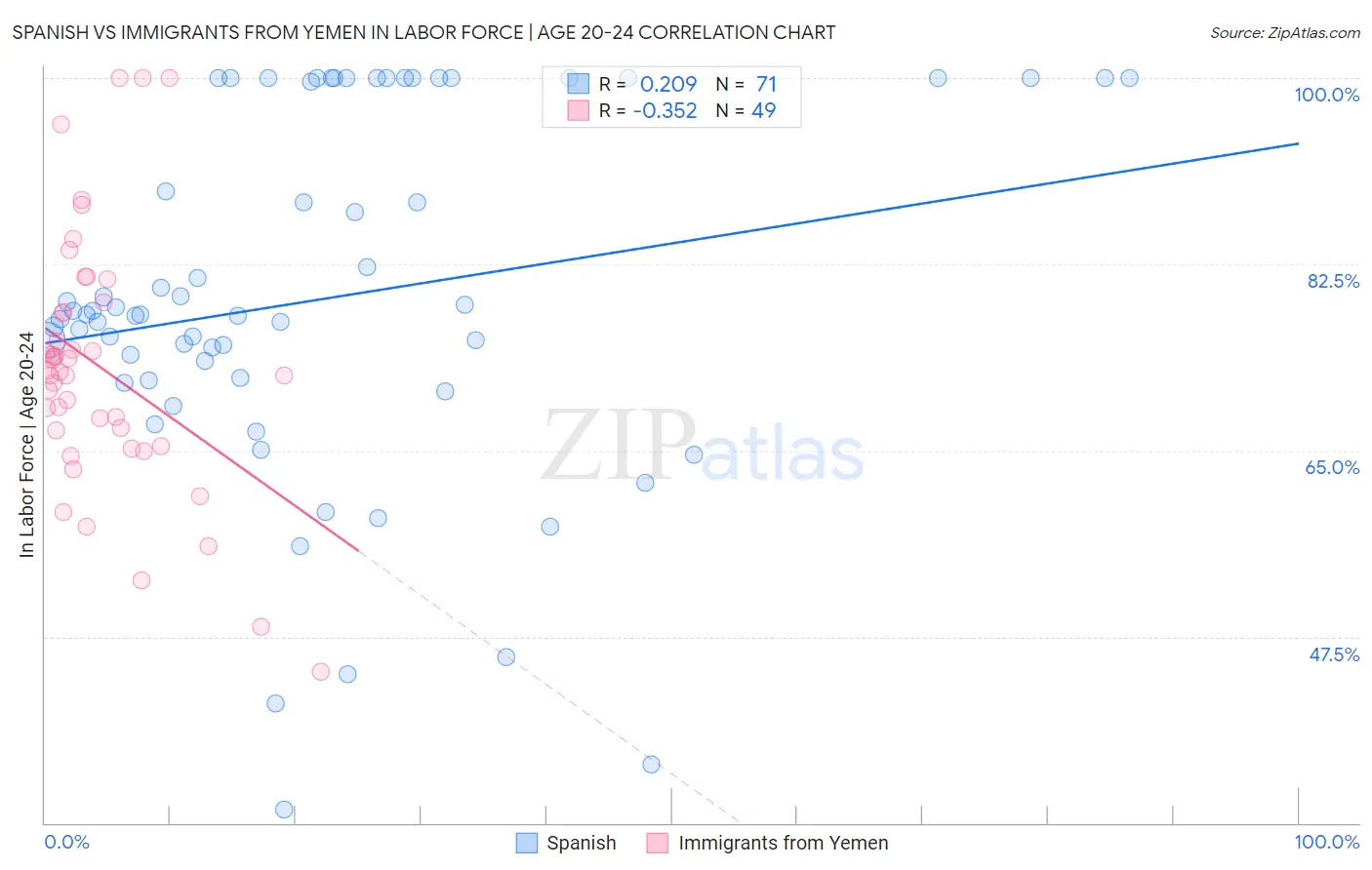 Spanish vs Immigrants from Yemen In Labor Force | Age 20-24