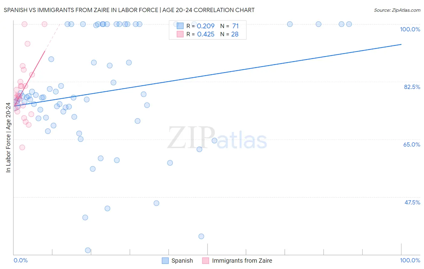 Spanish vs Immigrants from Zaire In Labor Force | Age 20-24