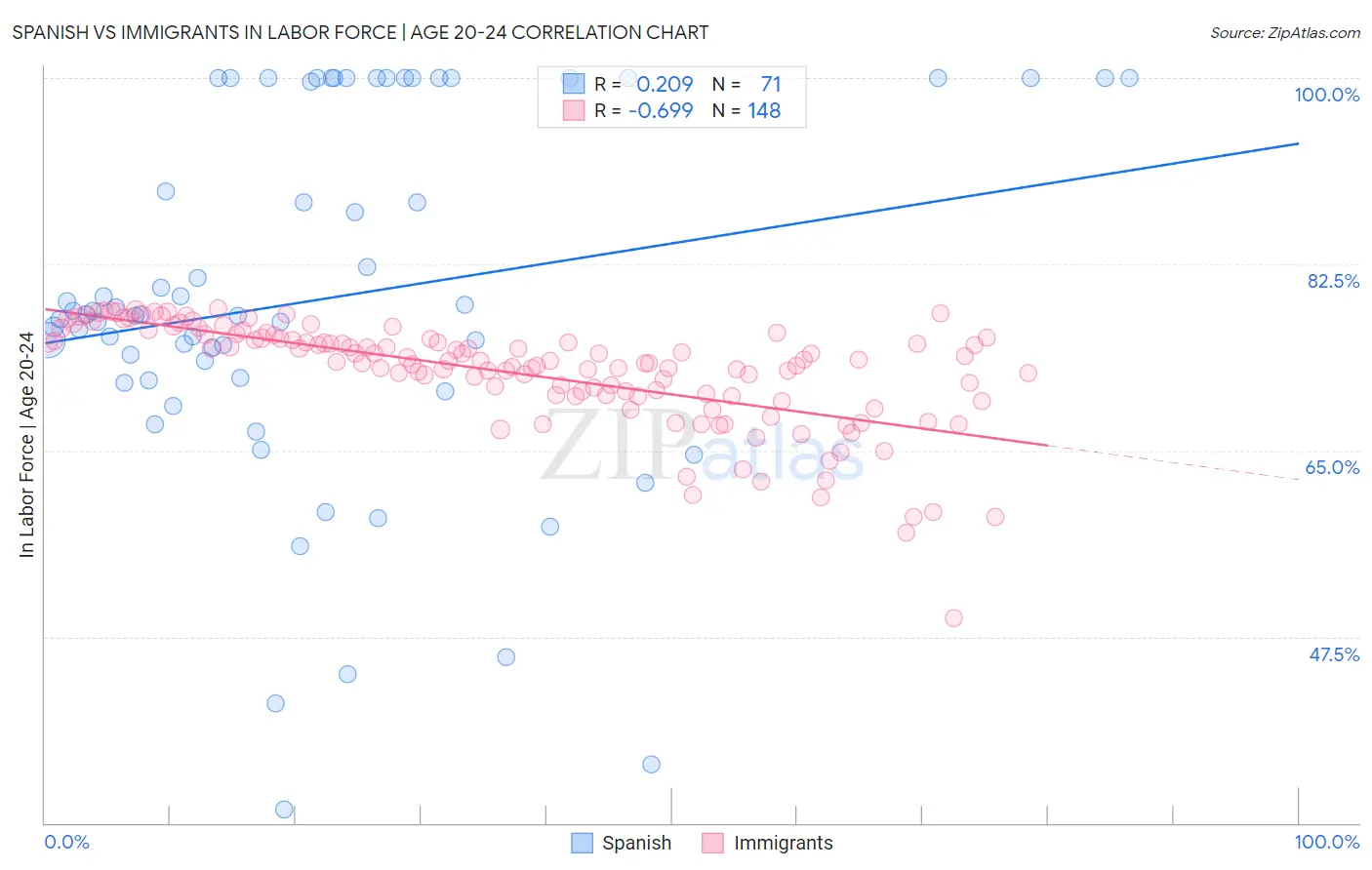 Spanish vs Immigrants In Labor Force | Age 20-24