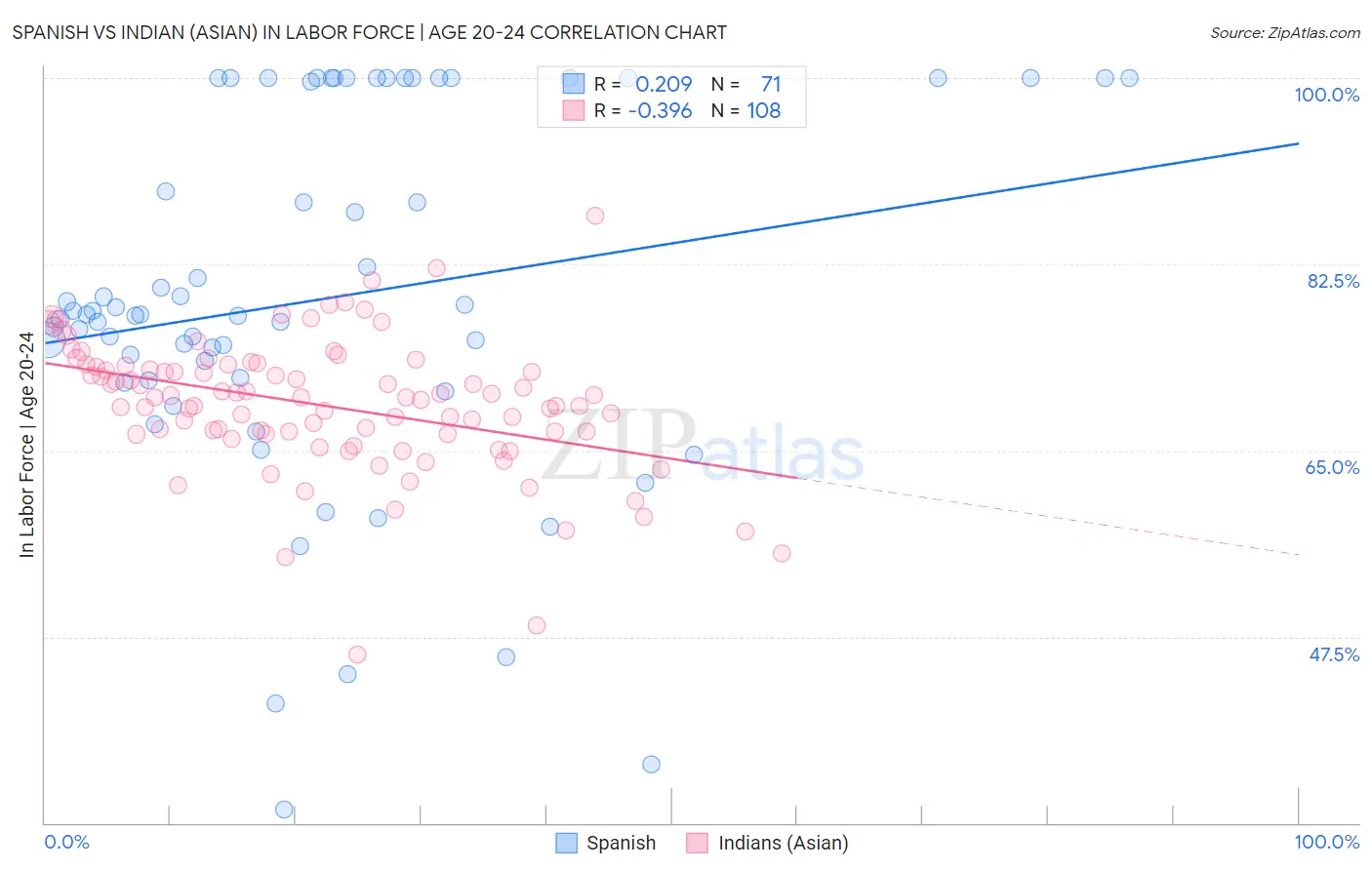 Spanish vs Indian (Asian) In Labor Force | Age 20-24