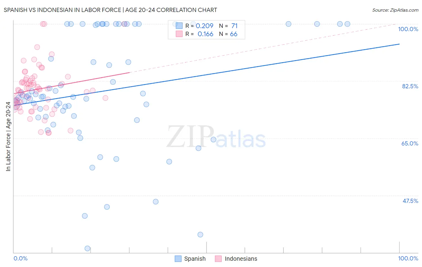 Spanish vs Indonesian In Labor Force | Age 20-24