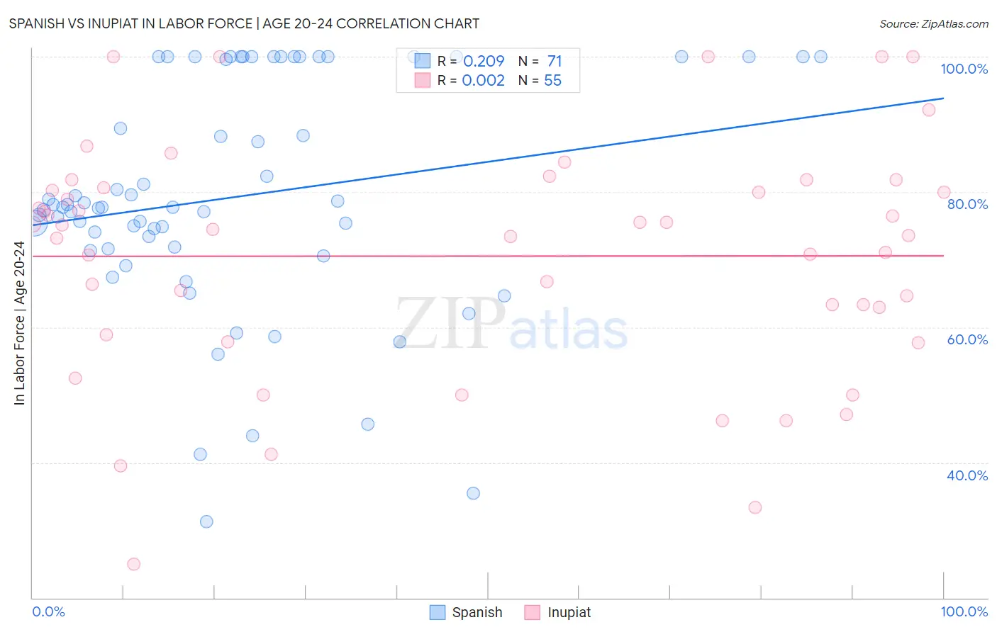 Spanish vs Inupiat In Labor Force | Age 20-24