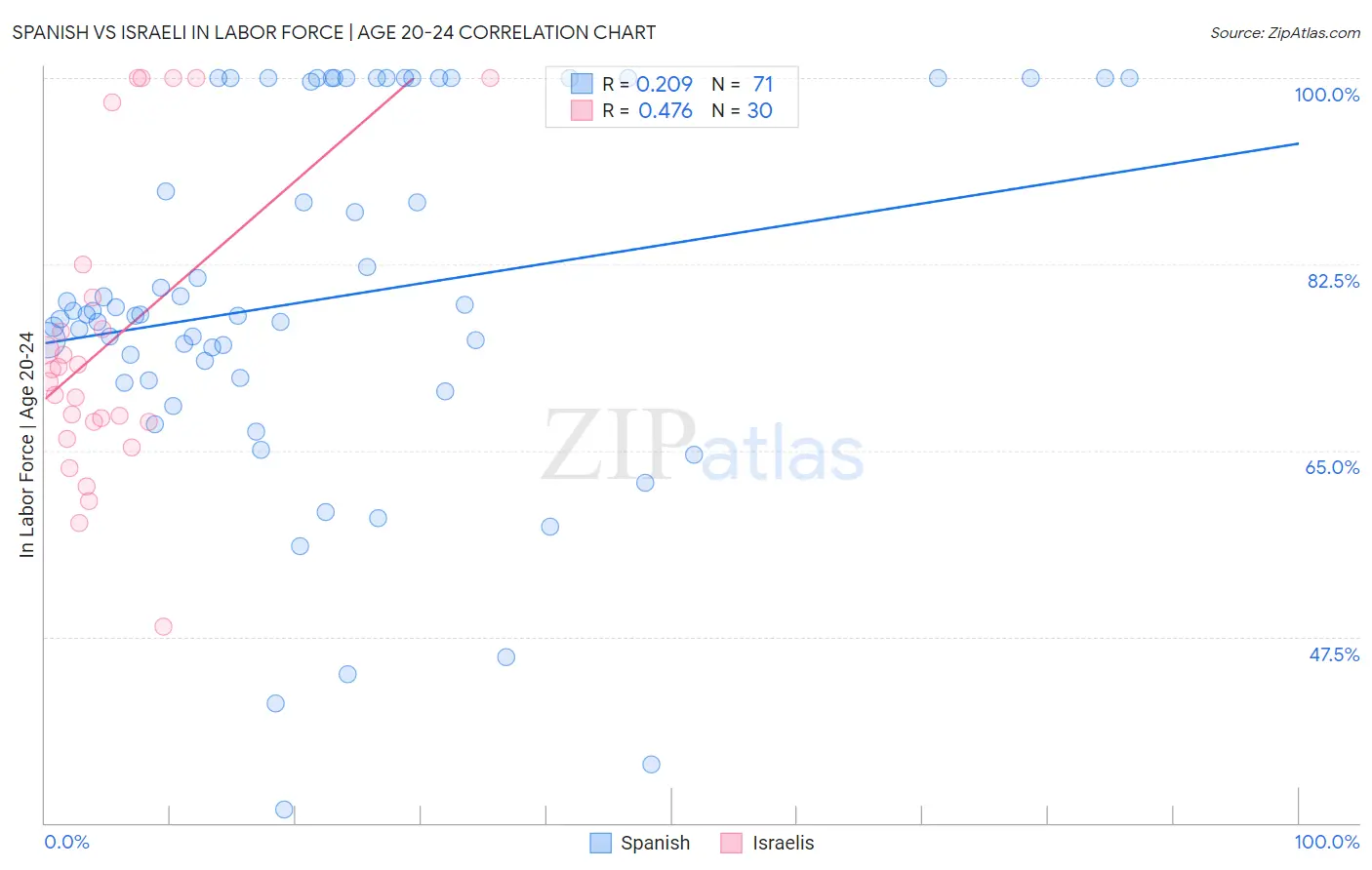 Spanish vs Israeli In Labor Force | Age 20-24