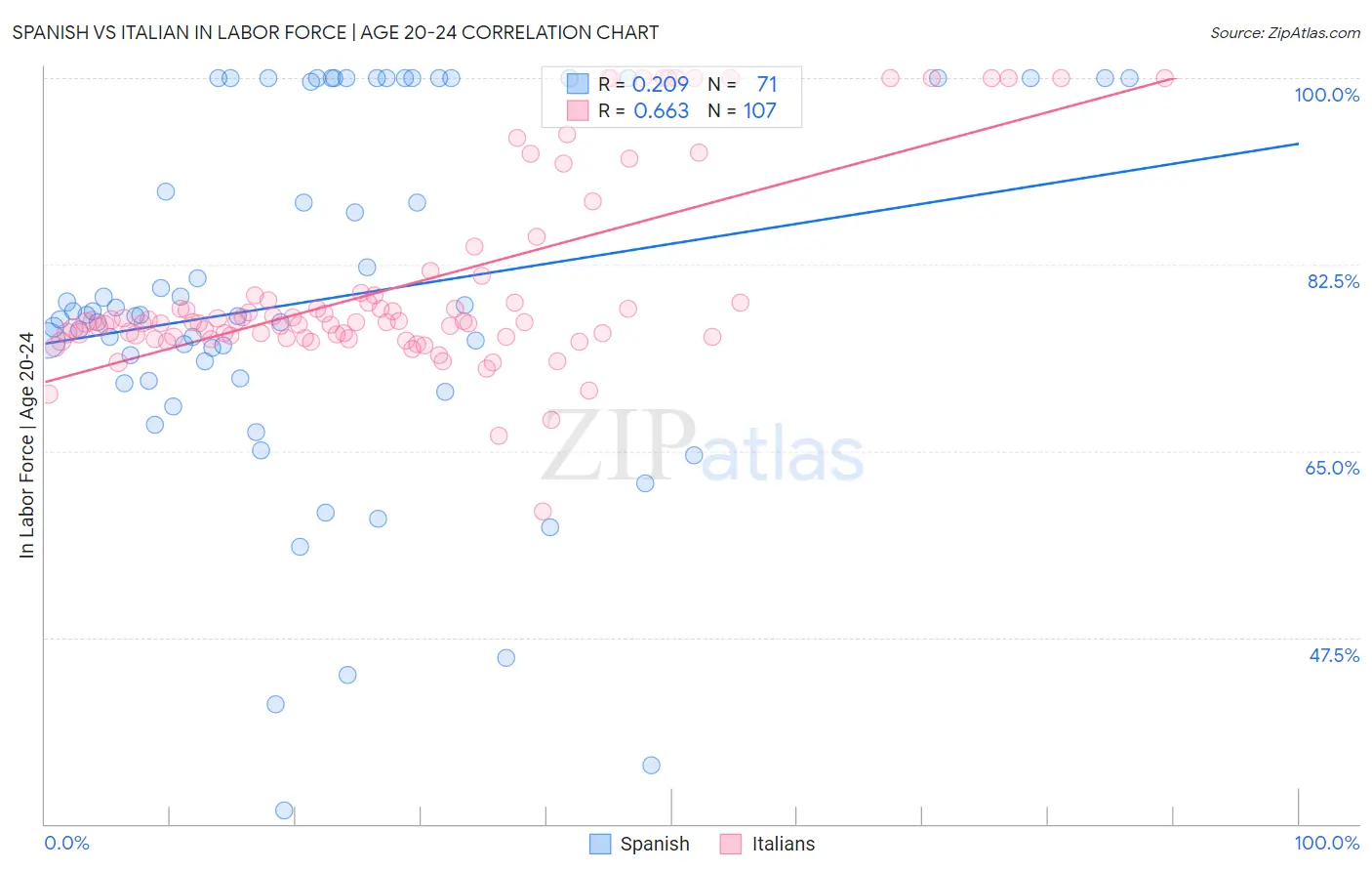 Spanish vs Italian In Labor Force | Age 20-24