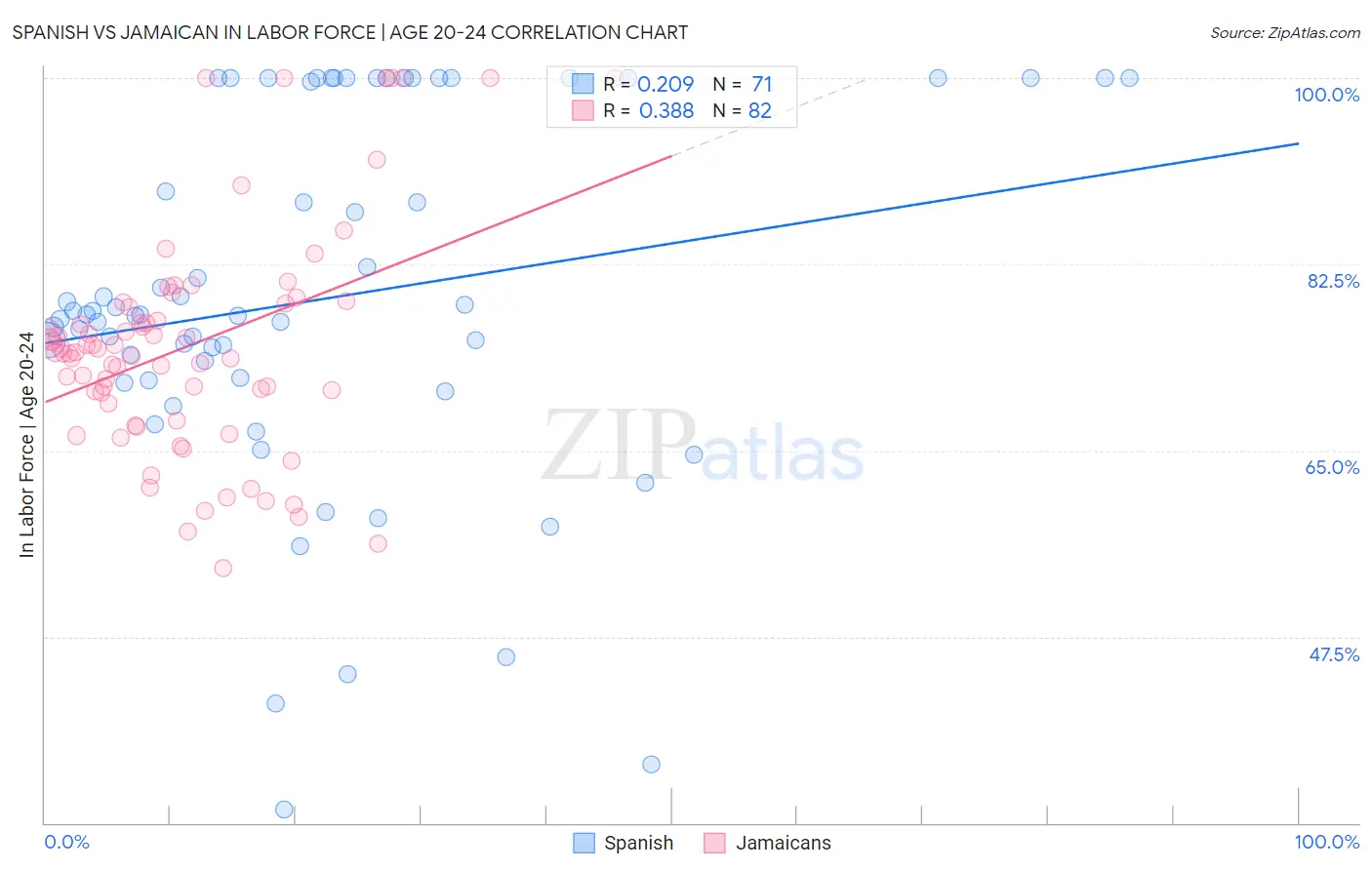 Spanish vs Jamaican In Labor Force | Age 20-24