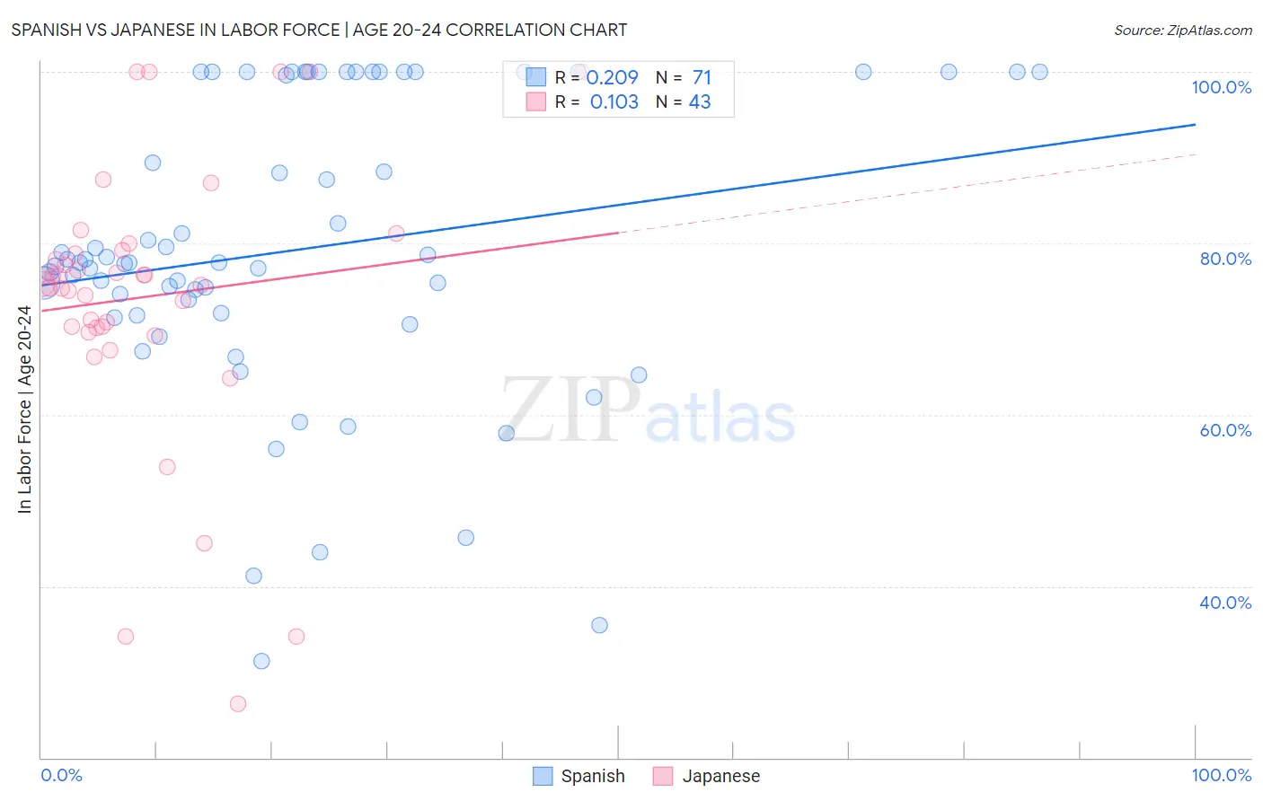 Spanish vs Japanese In Labor Force | Age 20-24