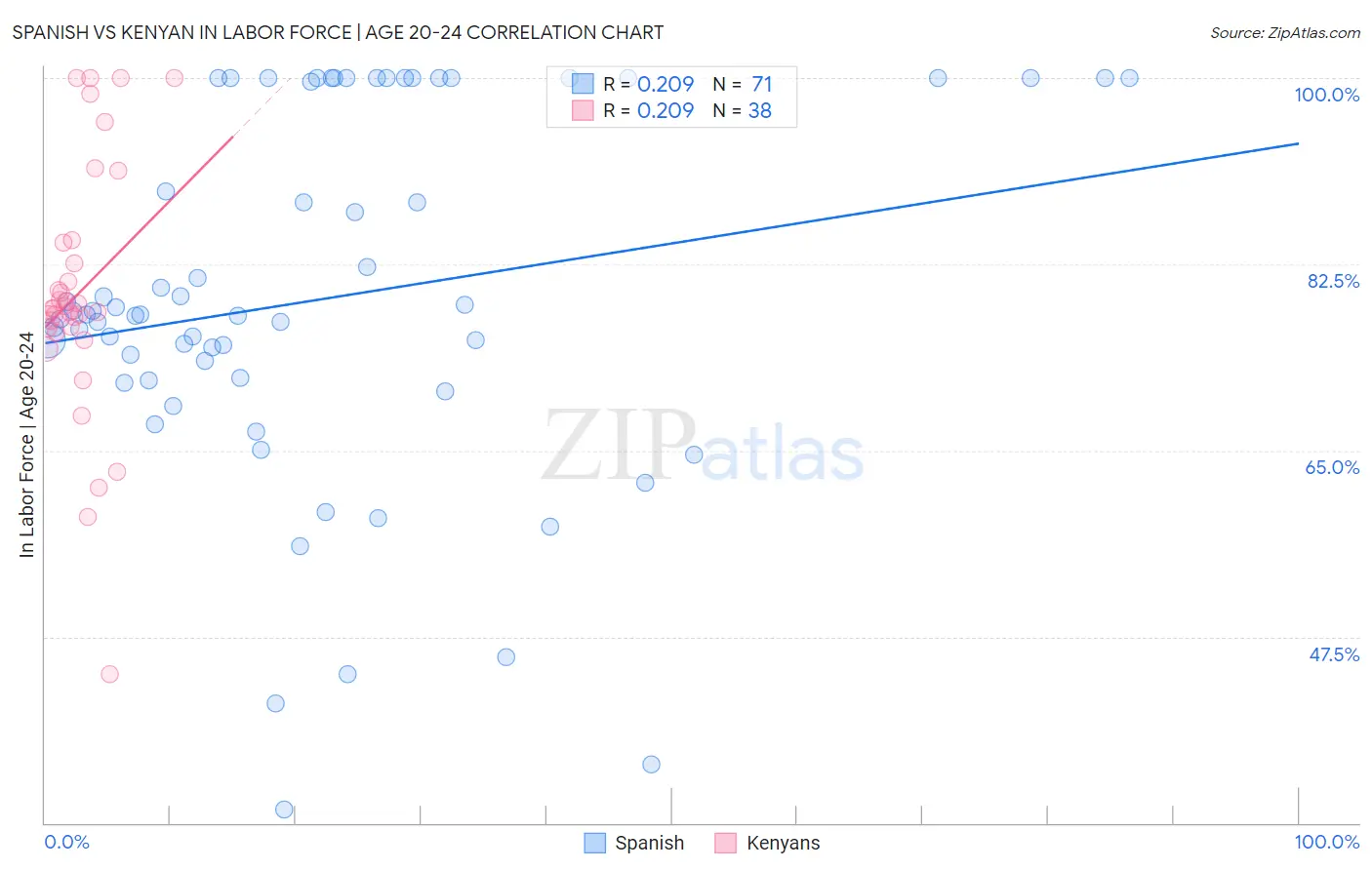 Spanish vs Kenyan In Labor Force | Age 20-24