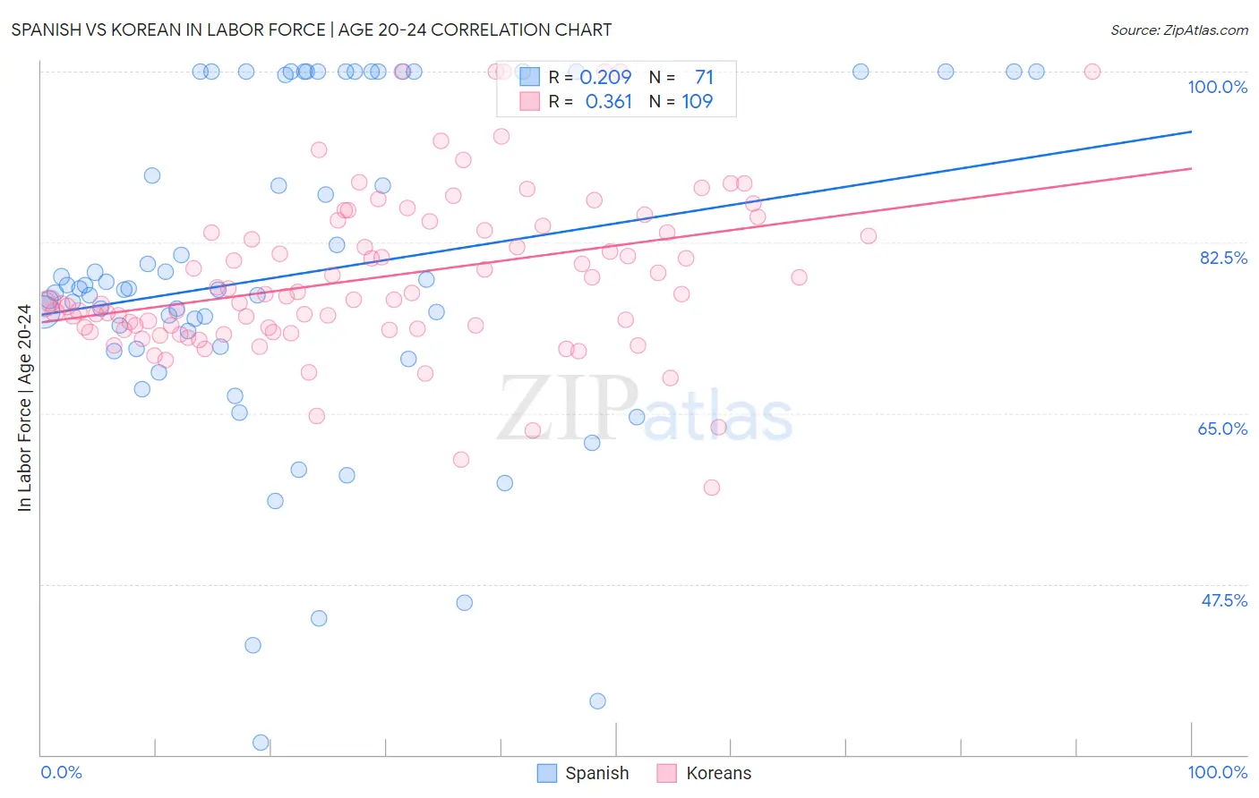 Spanish vs Korean In Labor Force | Age 20-24