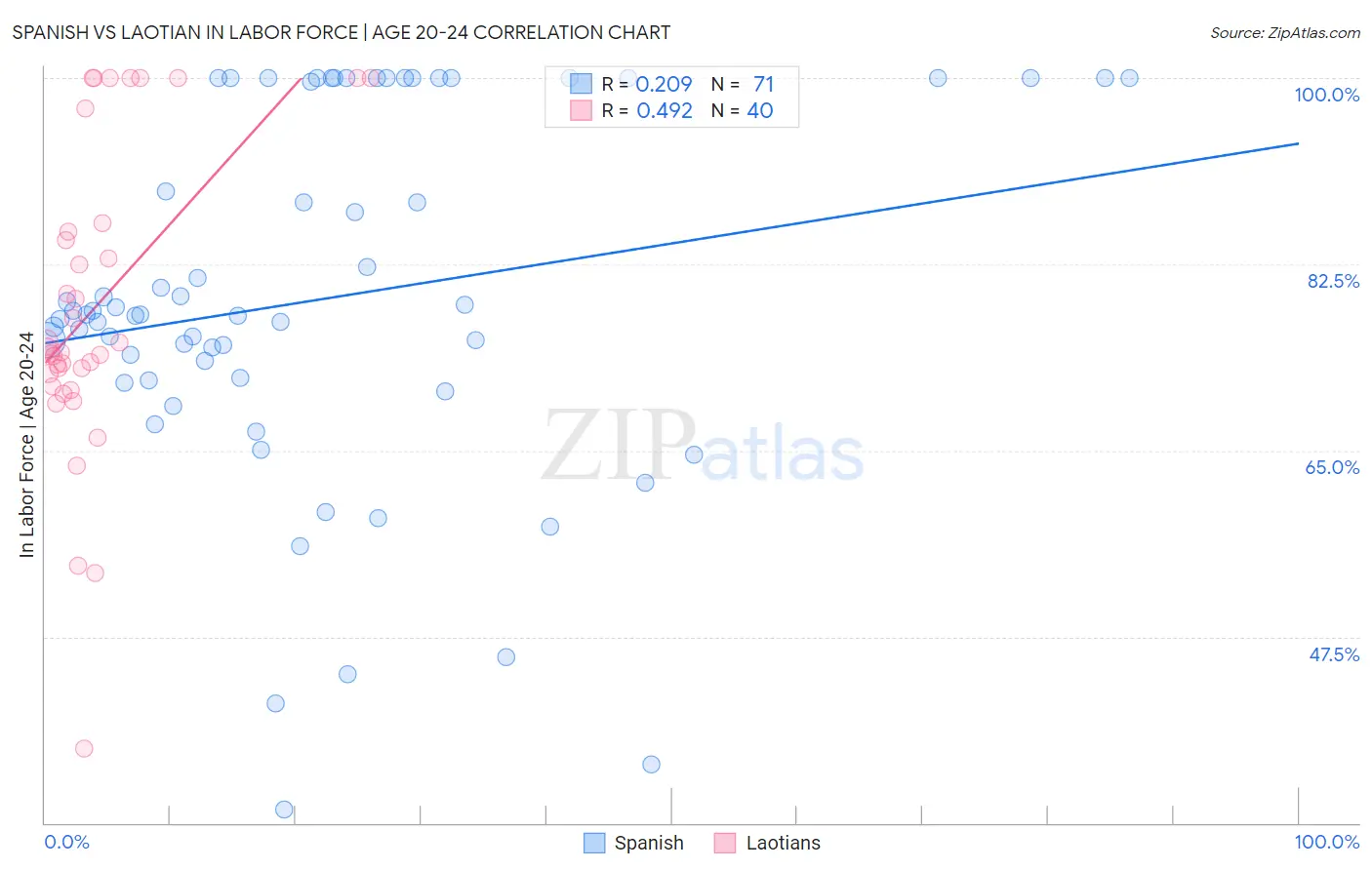 Spanish vs Laotian In Labor Force | Age 20-24