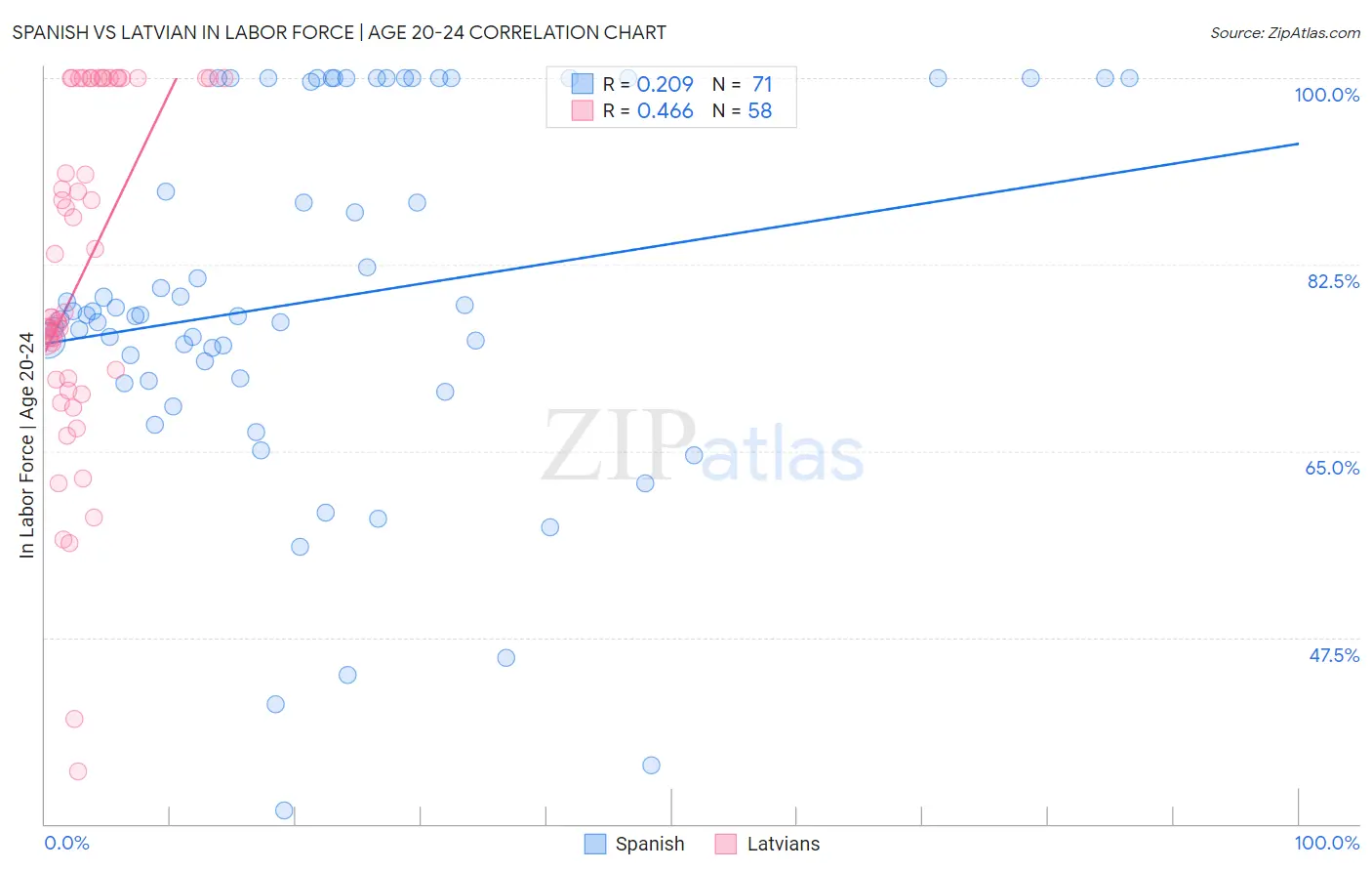 Spanish vs Latvian In Labor Force | Age 20-24