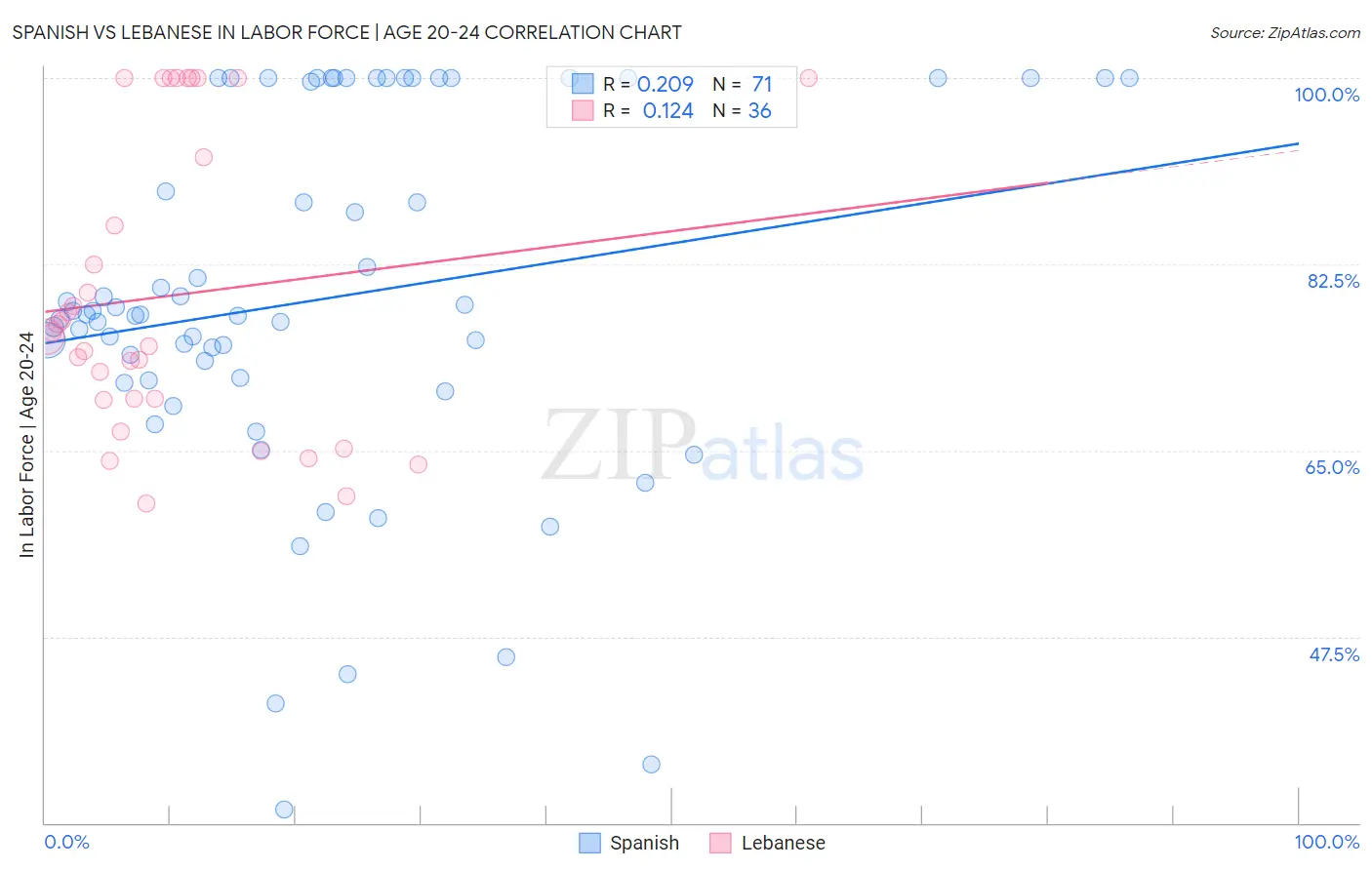 Spanish vs Lebanese In Labor Force | Age 20-24