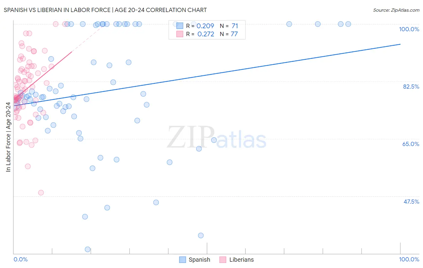 Spanish vs Liberian In Labor Force | Age 20-24