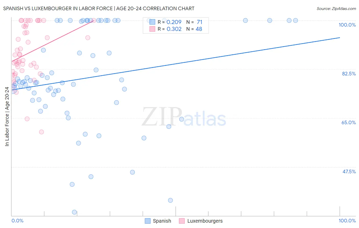 Spanish vs Luxembourger In Labor Force | Age 20-24