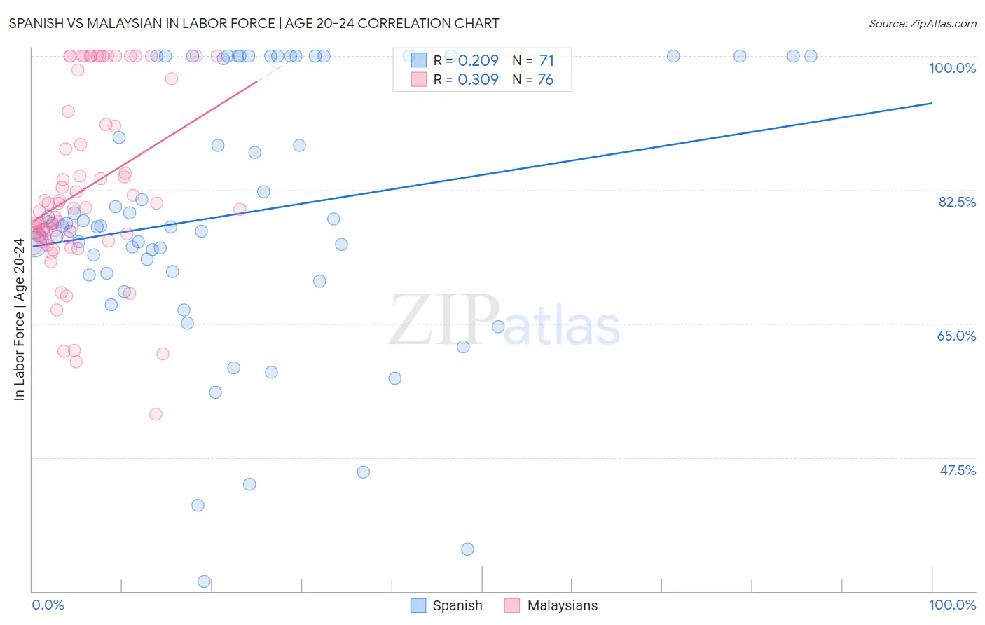 Spanish vs Malaysian In Labor Force | Age 20-24