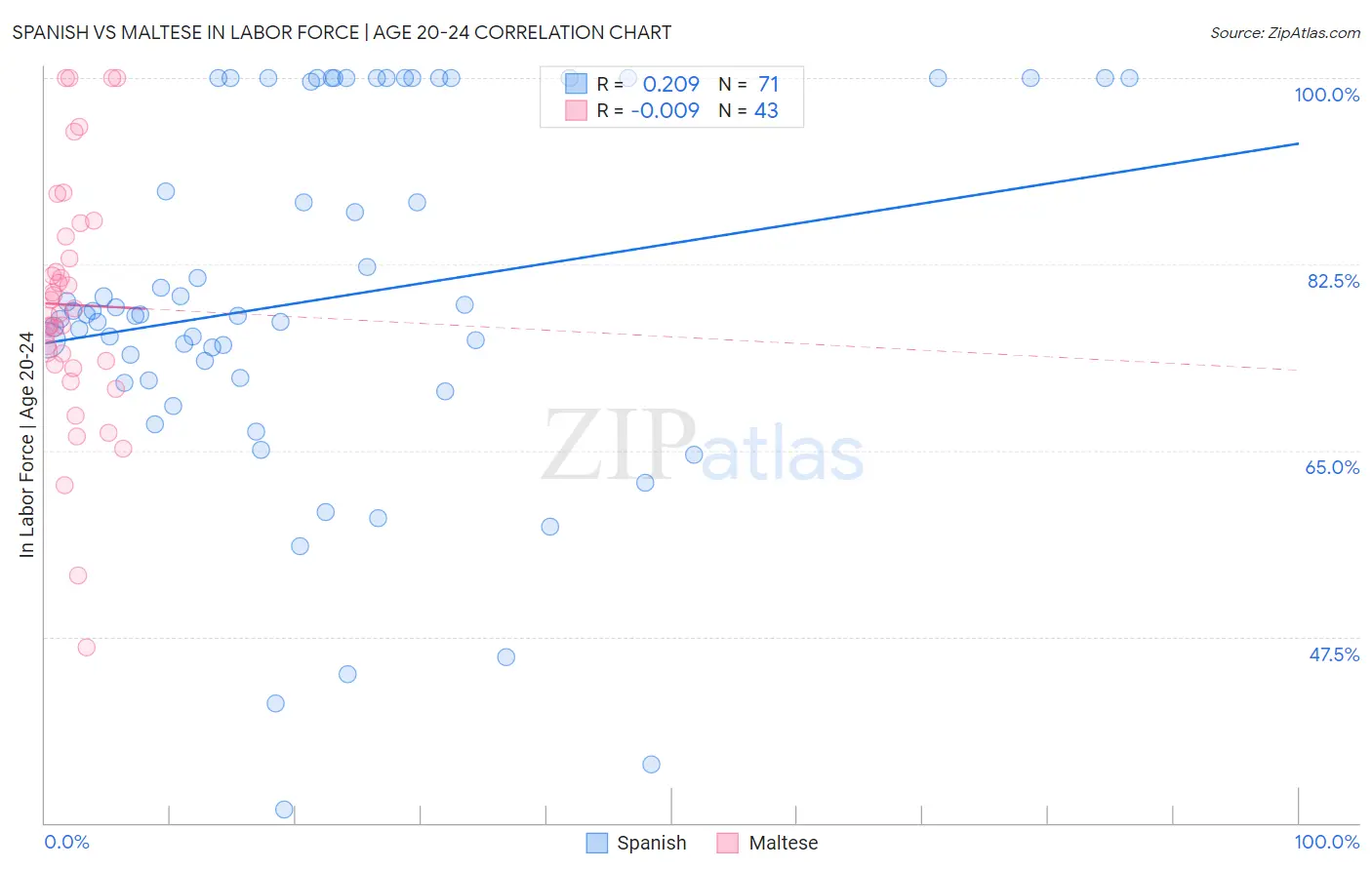 Spanish vs Maltese In Labor Force | Age 20-24
